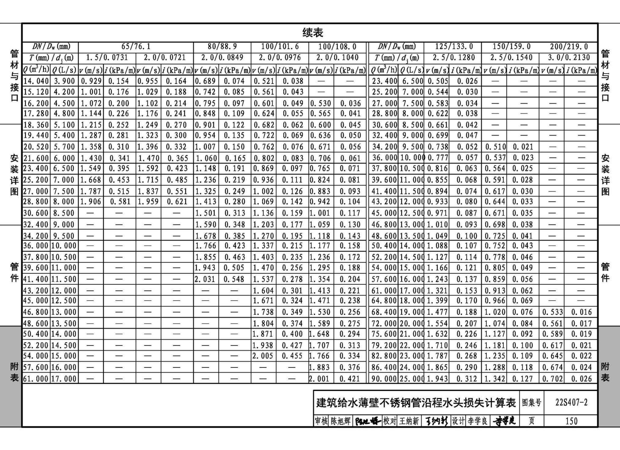 22S407-2--建筑给水薄壁不锈钢管道安装