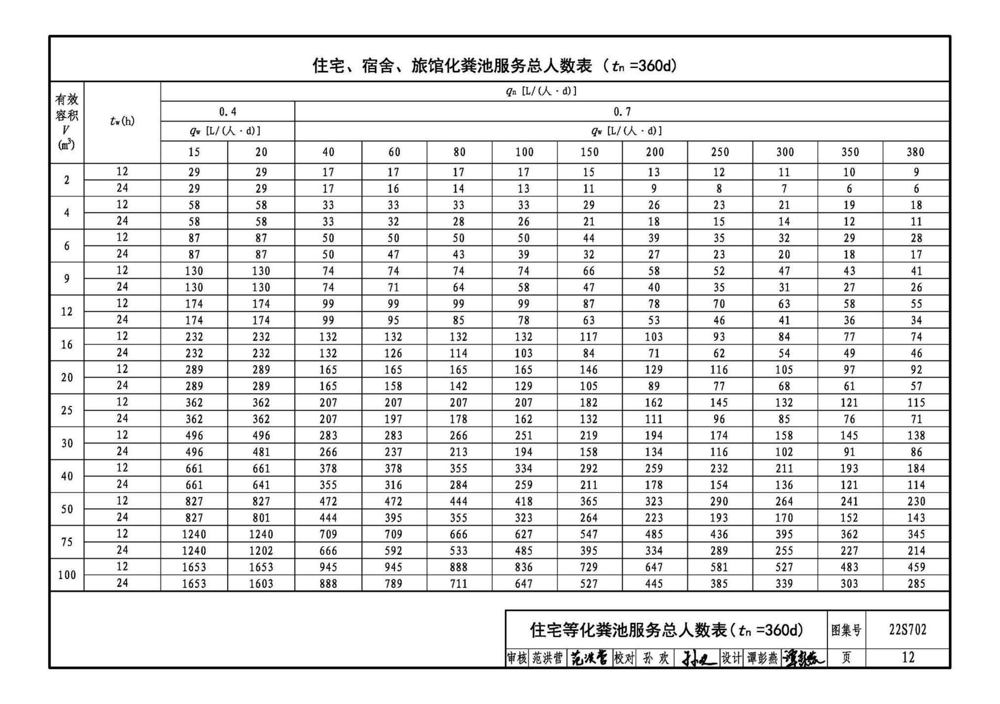 22S702--室外排水设施设计与施工——钢筋混凝土化粪池