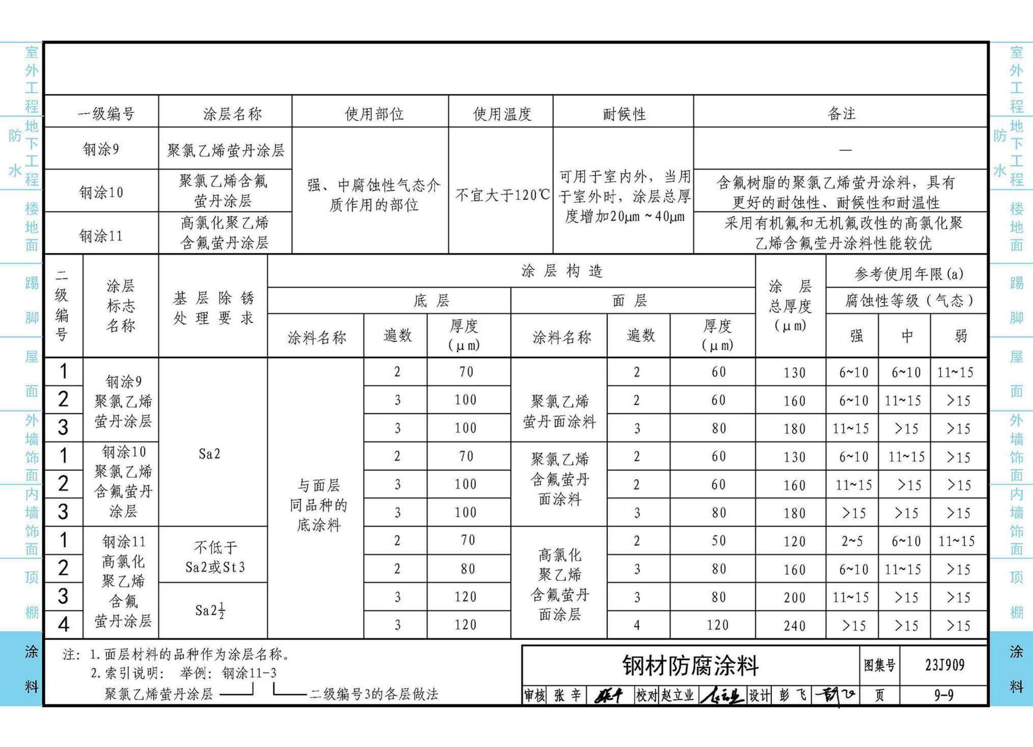 23J909--工程做法