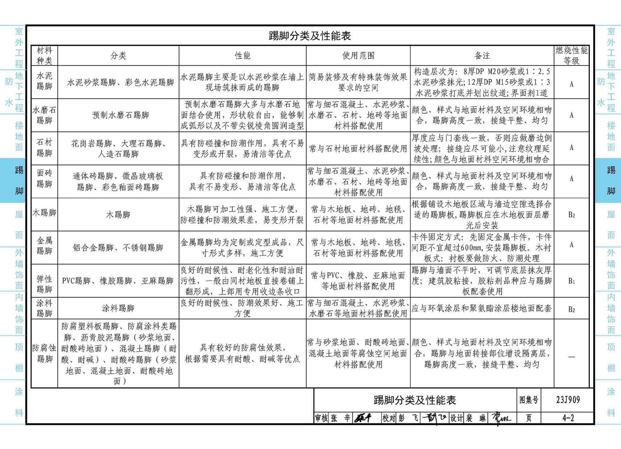 23J909--工程做法