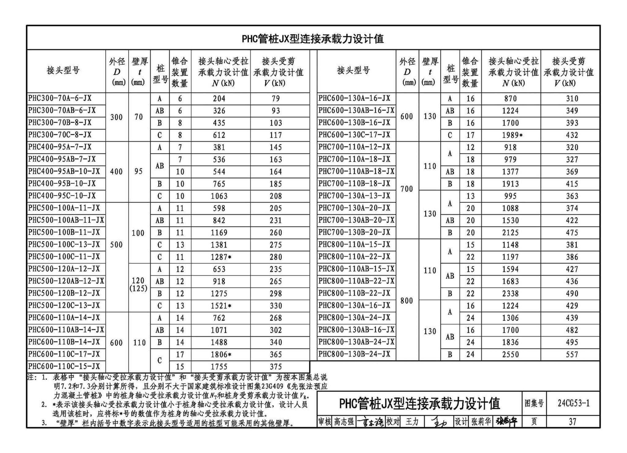 24CG53-1--混凝土预制桩锥合式机械接头