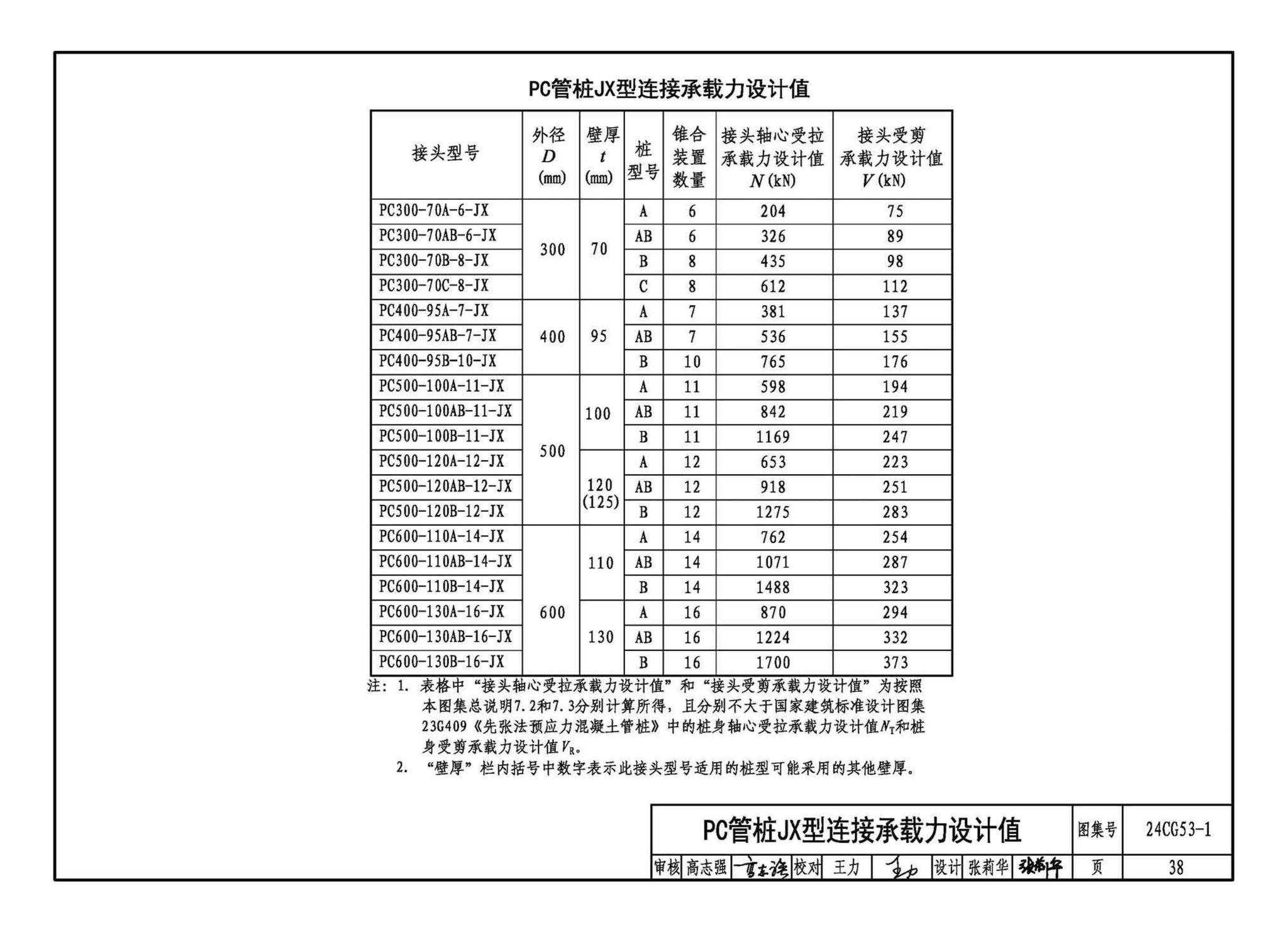 24CG53-1--混凝土预制桩锥合式机械接头