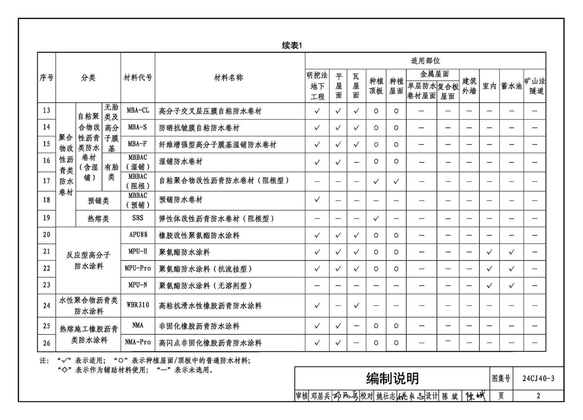 24CJ40-3--建筑防水系统构造（三）