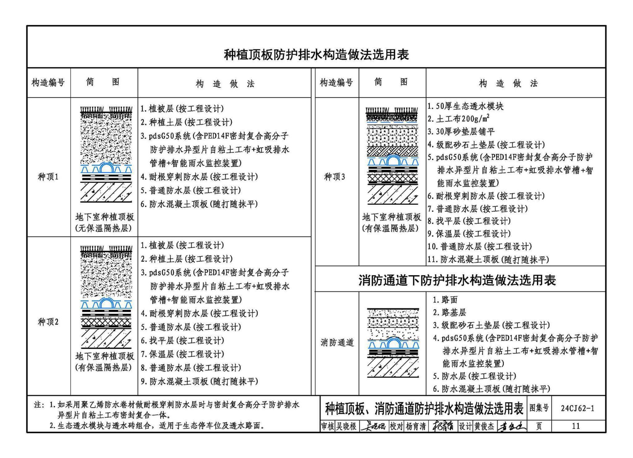 24CJ62-1--种植顶板防护排水系统构造——pdsG50防排水集成系统