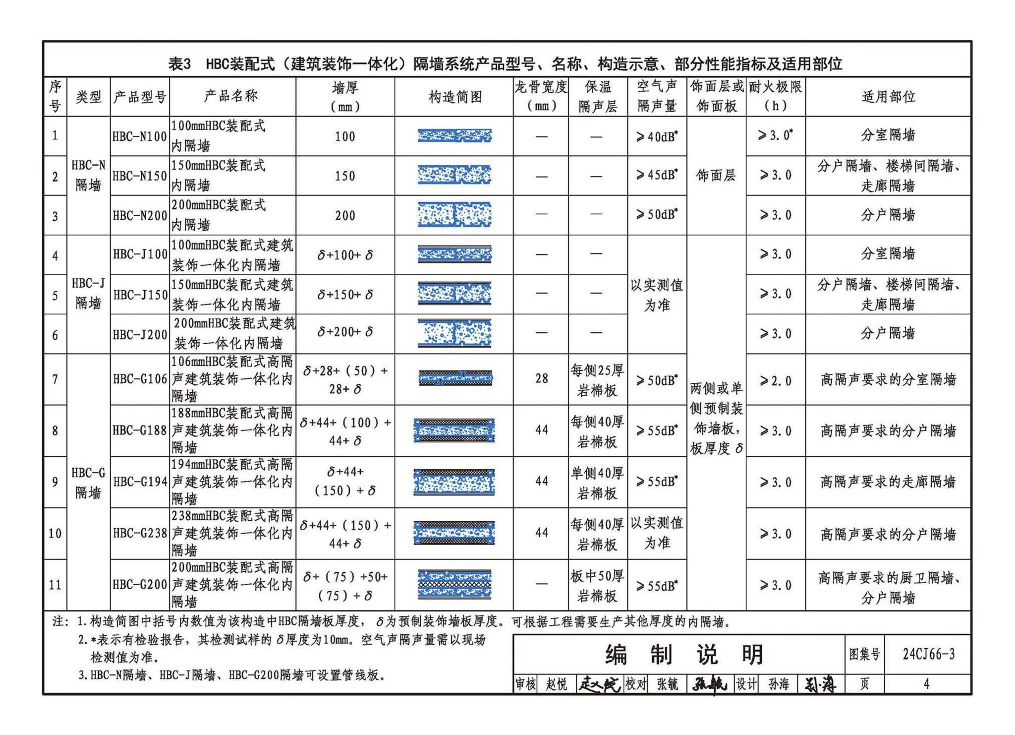 24CJ66-3--轻质内隔墙板建筑构造——HBC装配式（建筑装饰一体化）隔墙系统