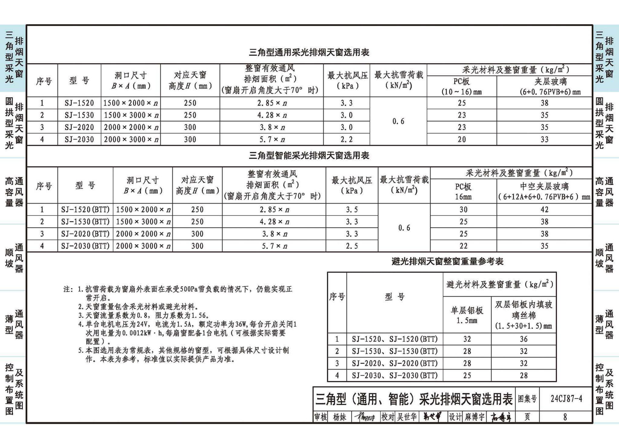 24CJ87-4--采光、通风、消防排烟天窗（四）