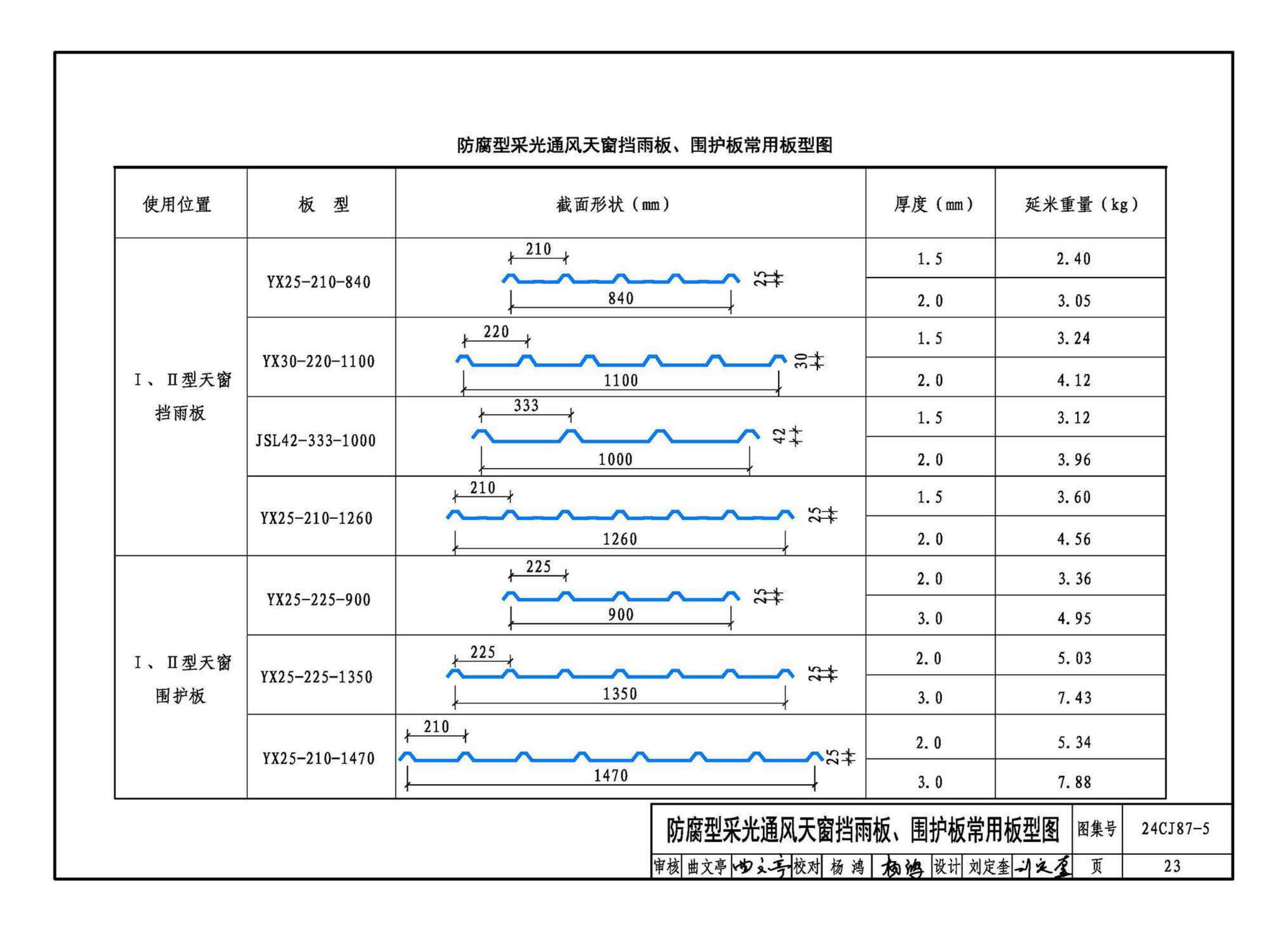 24CJ87-5--防腐型采光通风天窗（五）