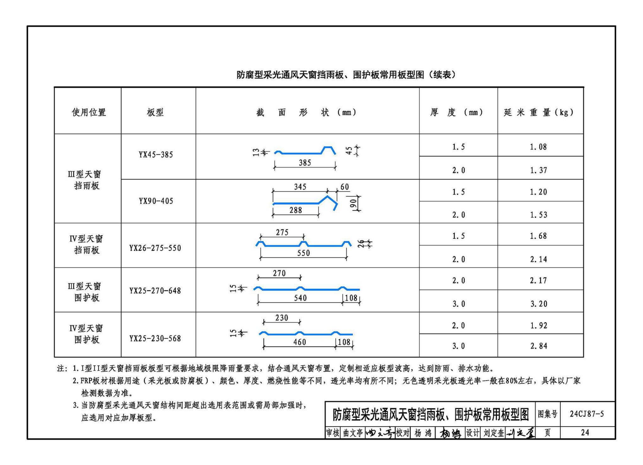 24CJ87-5--防腐型采光通风天窗（五）