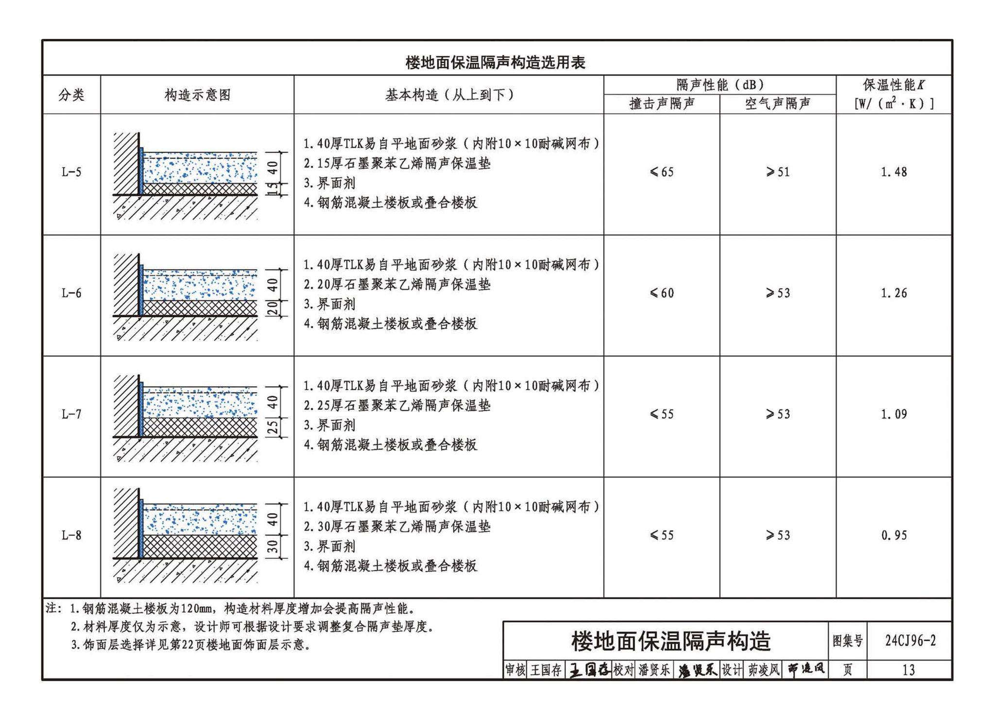 24CJ96-2--TLK易自平抗裂材料建筑构造