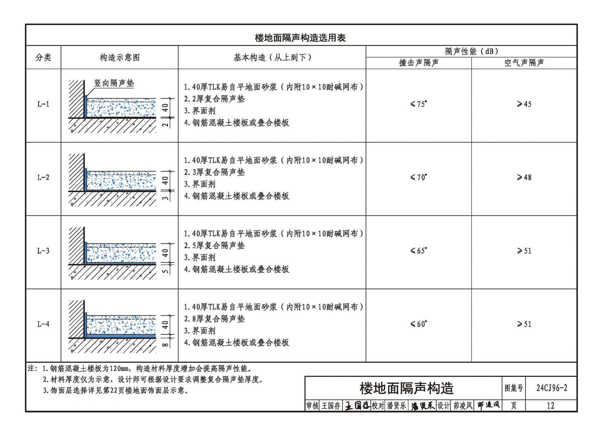 24CJ96-2--TLK易自平抗裂材料建筑构造