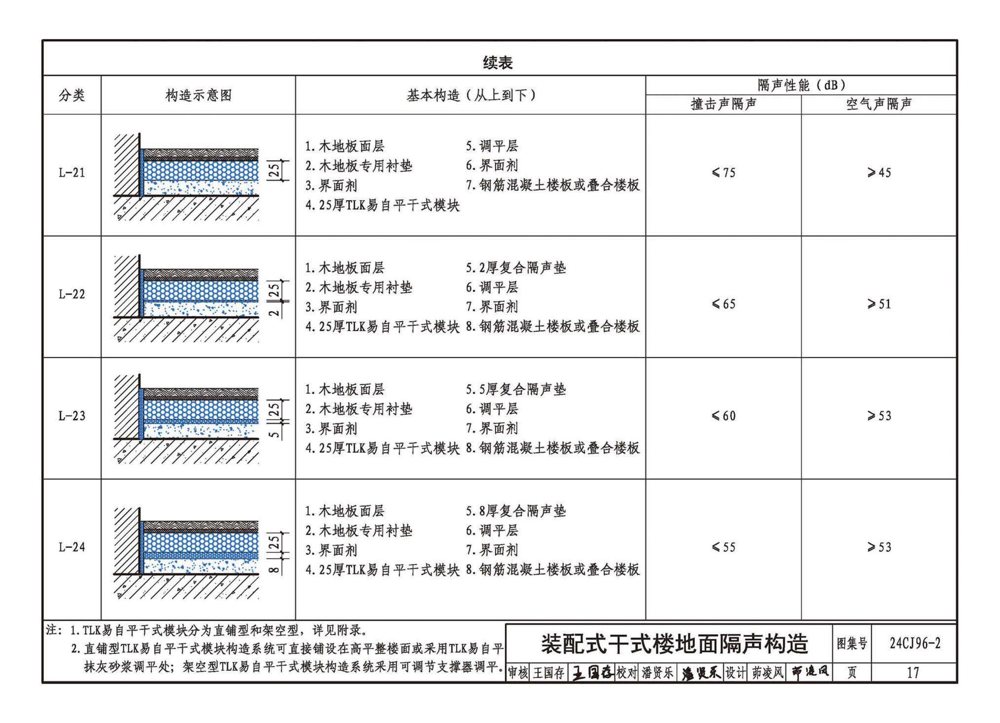 24CJ96-2--TLK易自平抗裂材料建筑构造