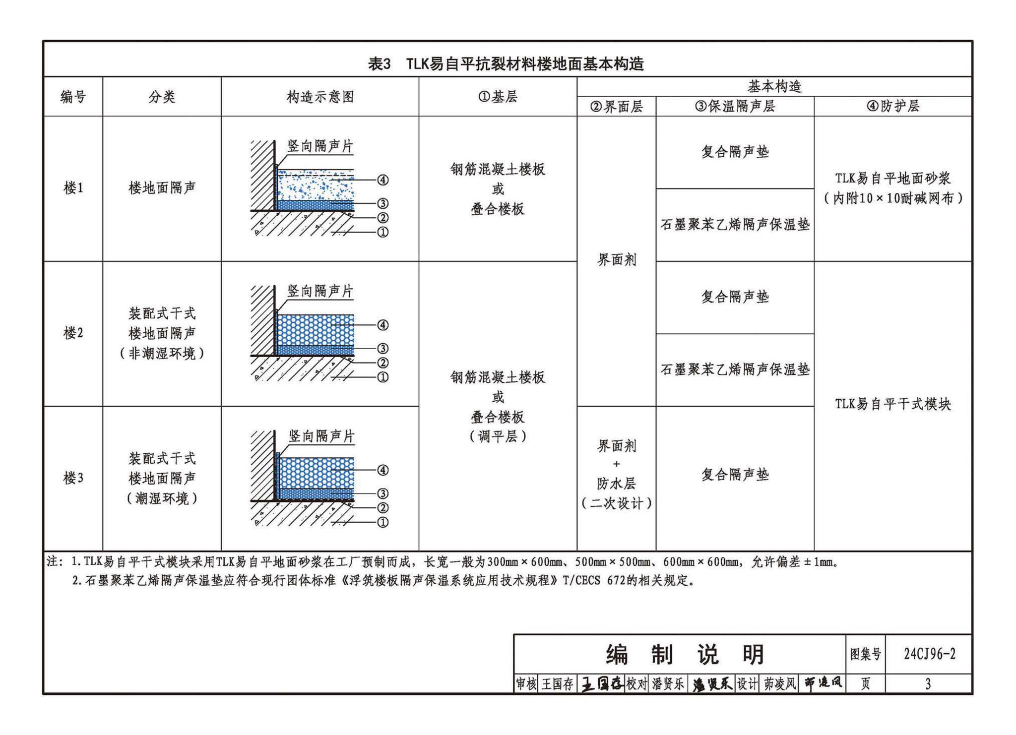 24CJ96-2--TLK易自平抗裂材料建筑构造