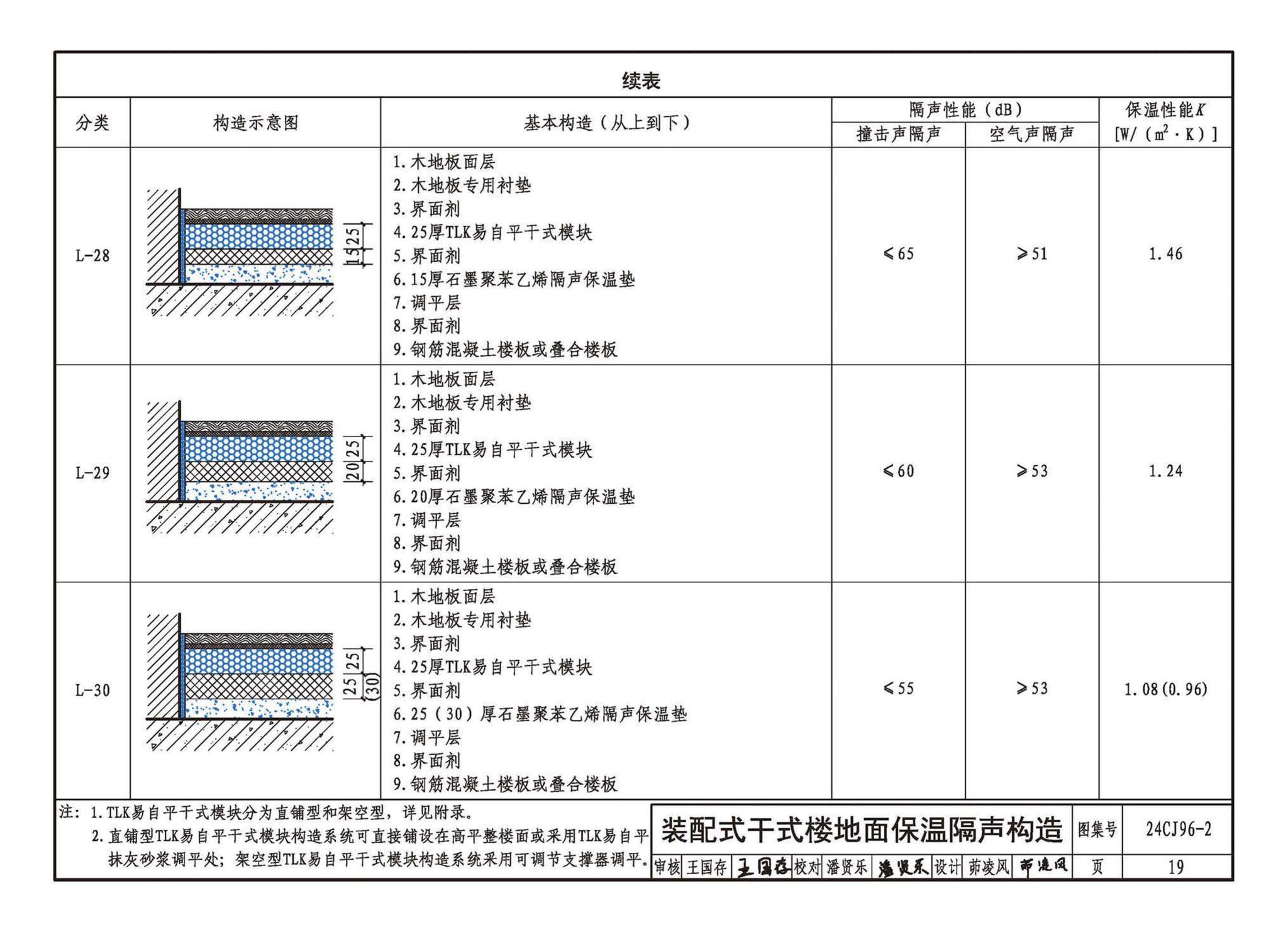 24CJ96-2--TLK易自平抗裂材料建筑构造