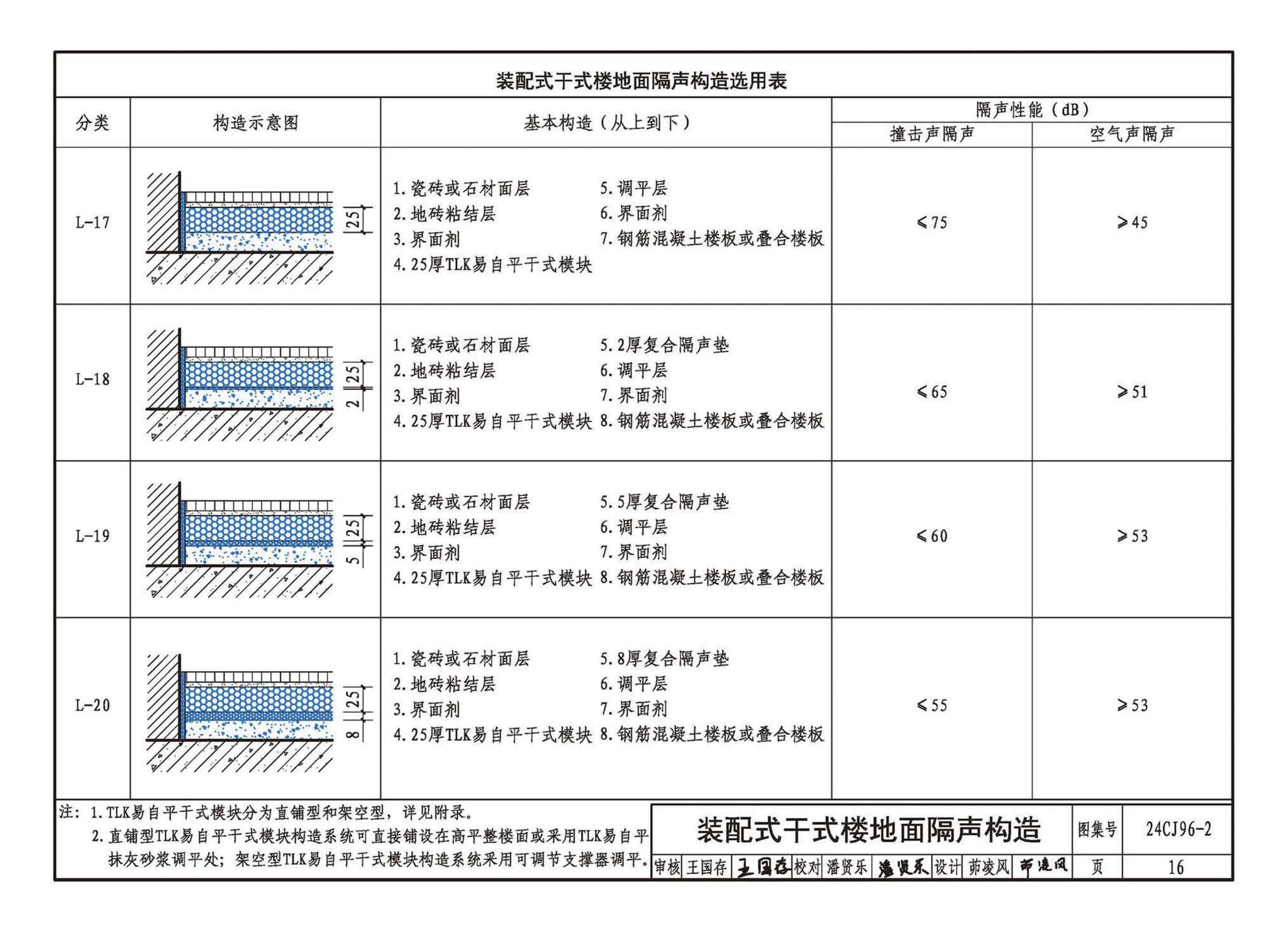 24CJ96-2--TLK易自平抗裂材料建筑构造