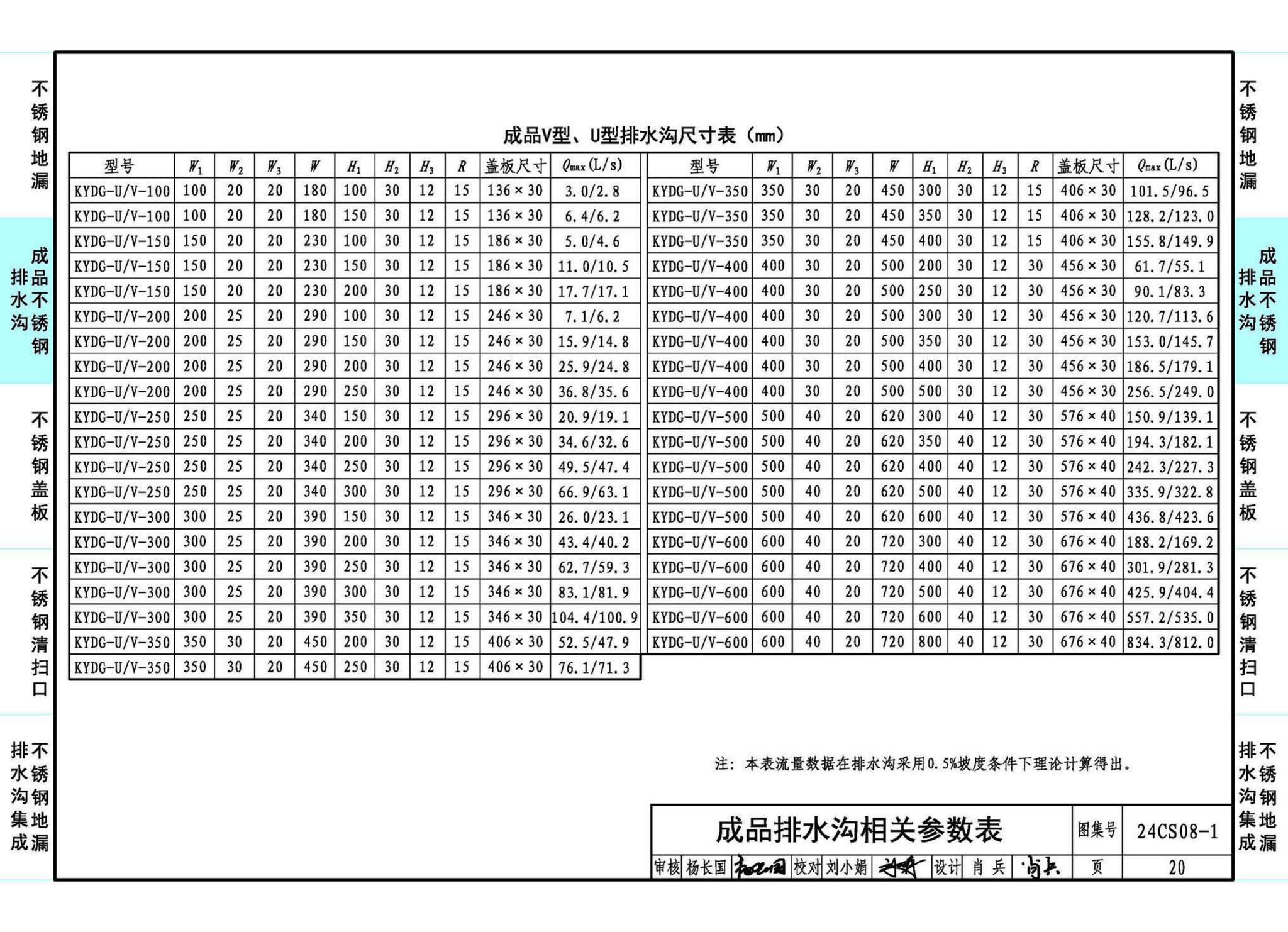 24CS08-1--排水系统附件选用与安装（一）——KY不锈钢地漏、排水沟及盖板系列