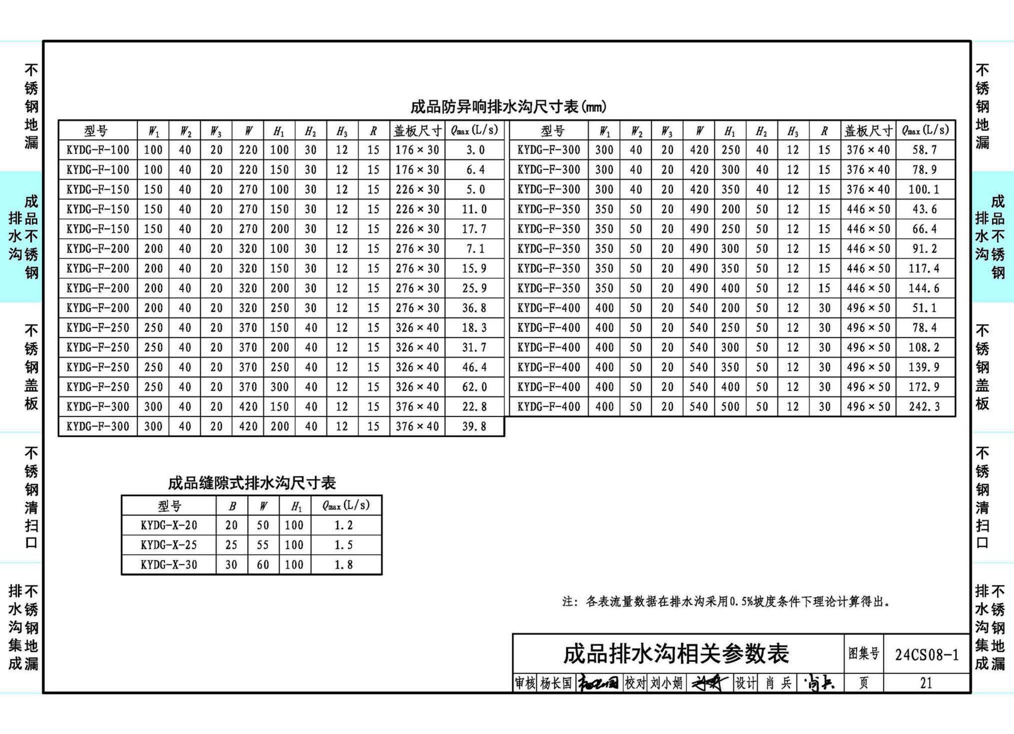 24CS08-1--排水系统附件选用与安装（一）——KY不锈钢地漏、排水沟及盖板系列