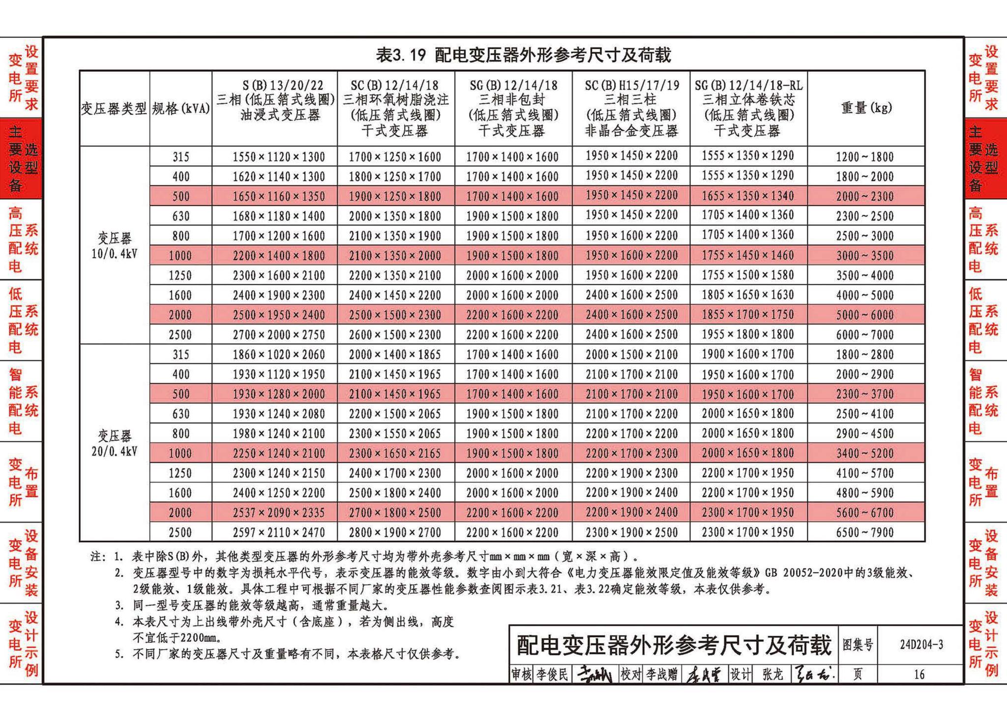 24D204-3--20kV及以下变电所设计与安装