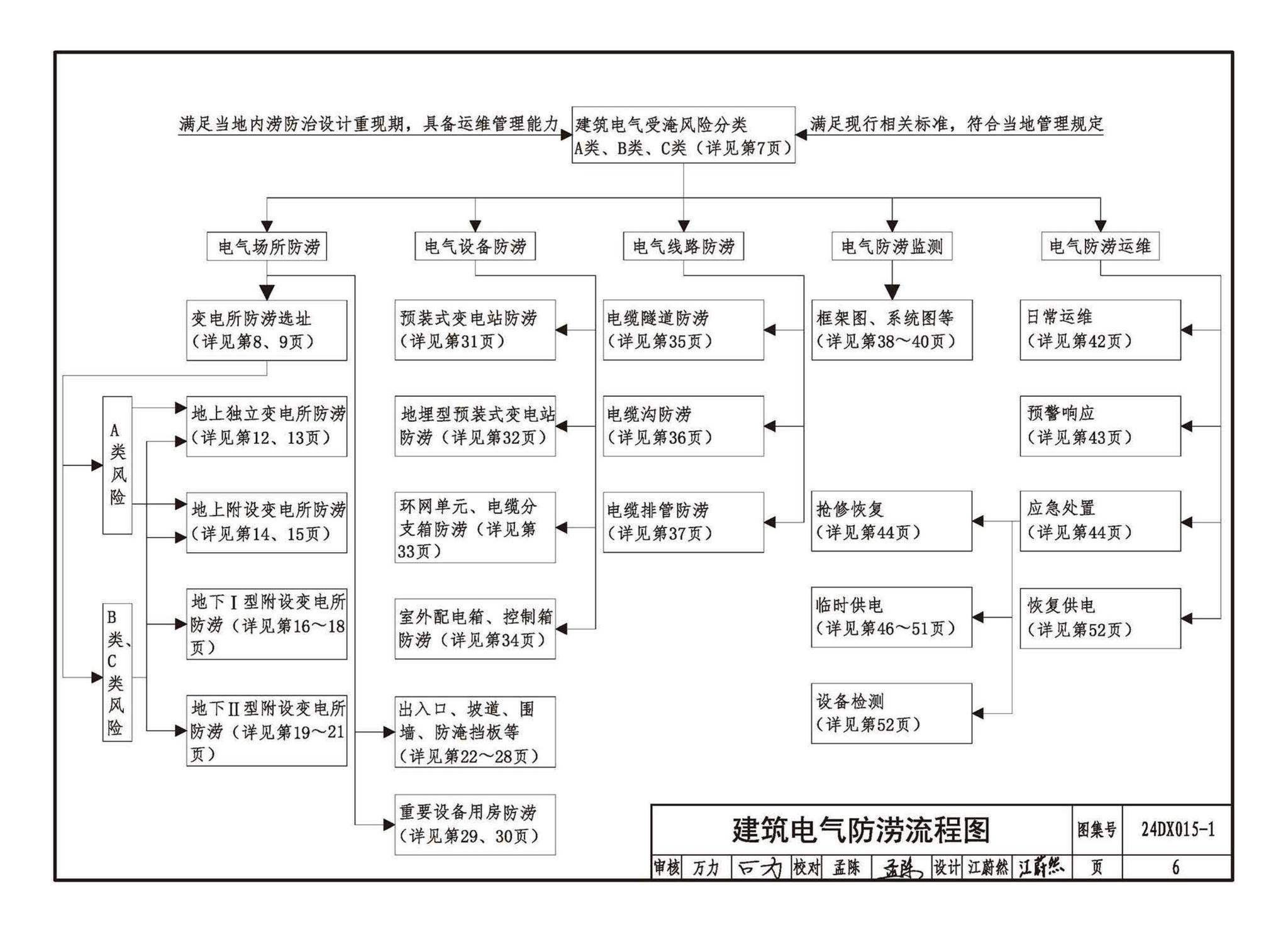 24DX015-1--建筑电气防涝设计、施工与运维