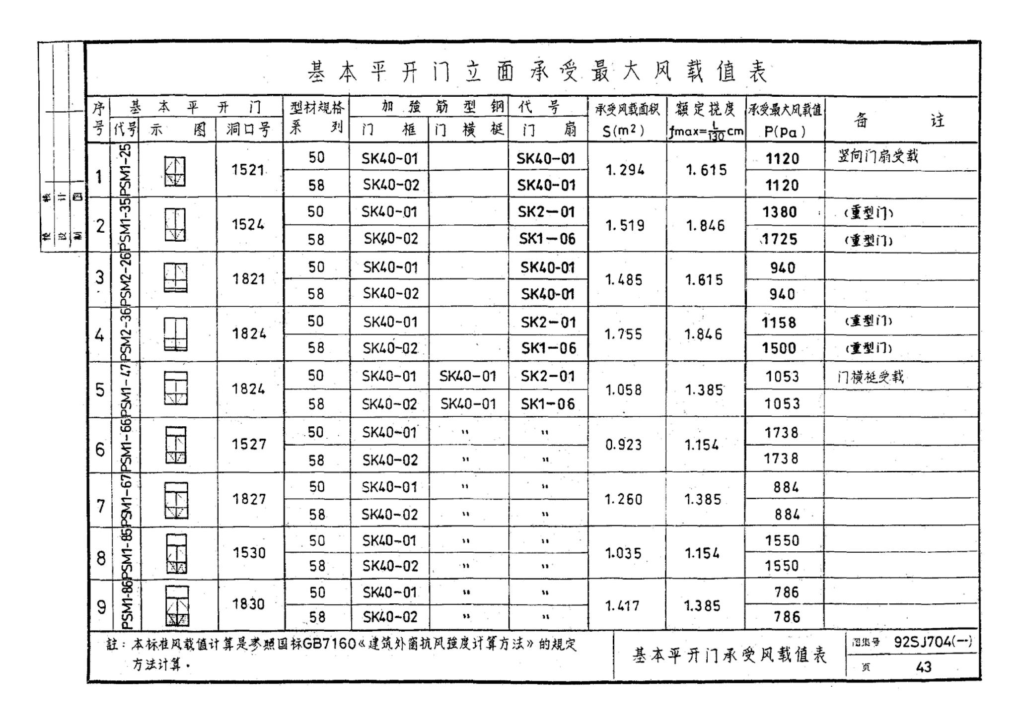 92SJ704(一)--硬聚氯乙烯塑钢门窗