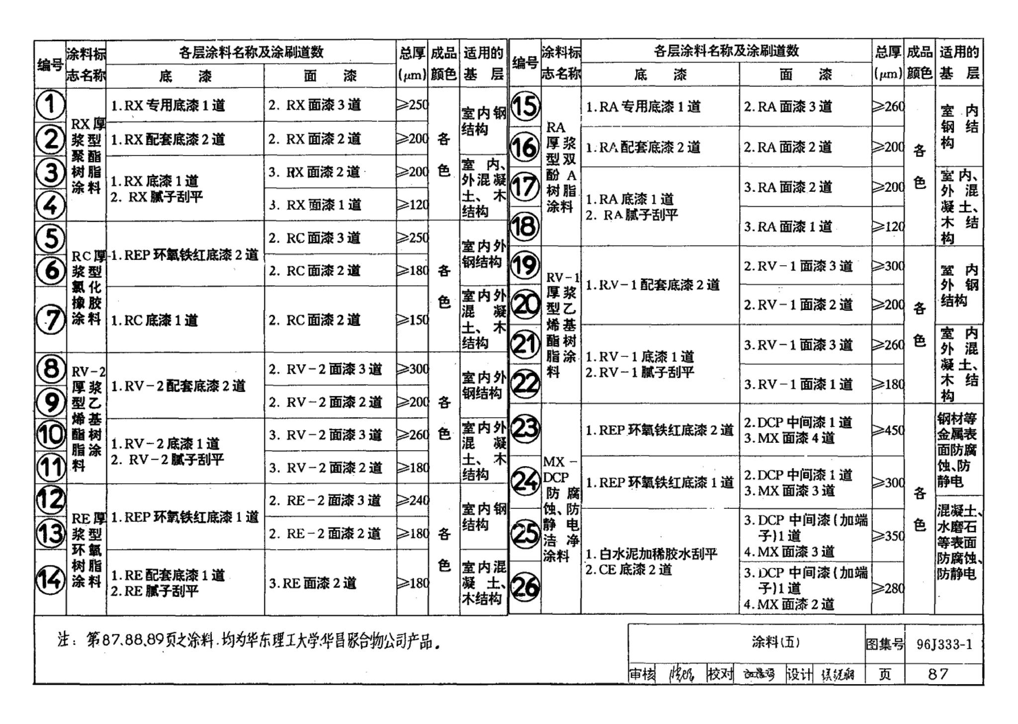 96J333-1--建筑防腐蚀构造