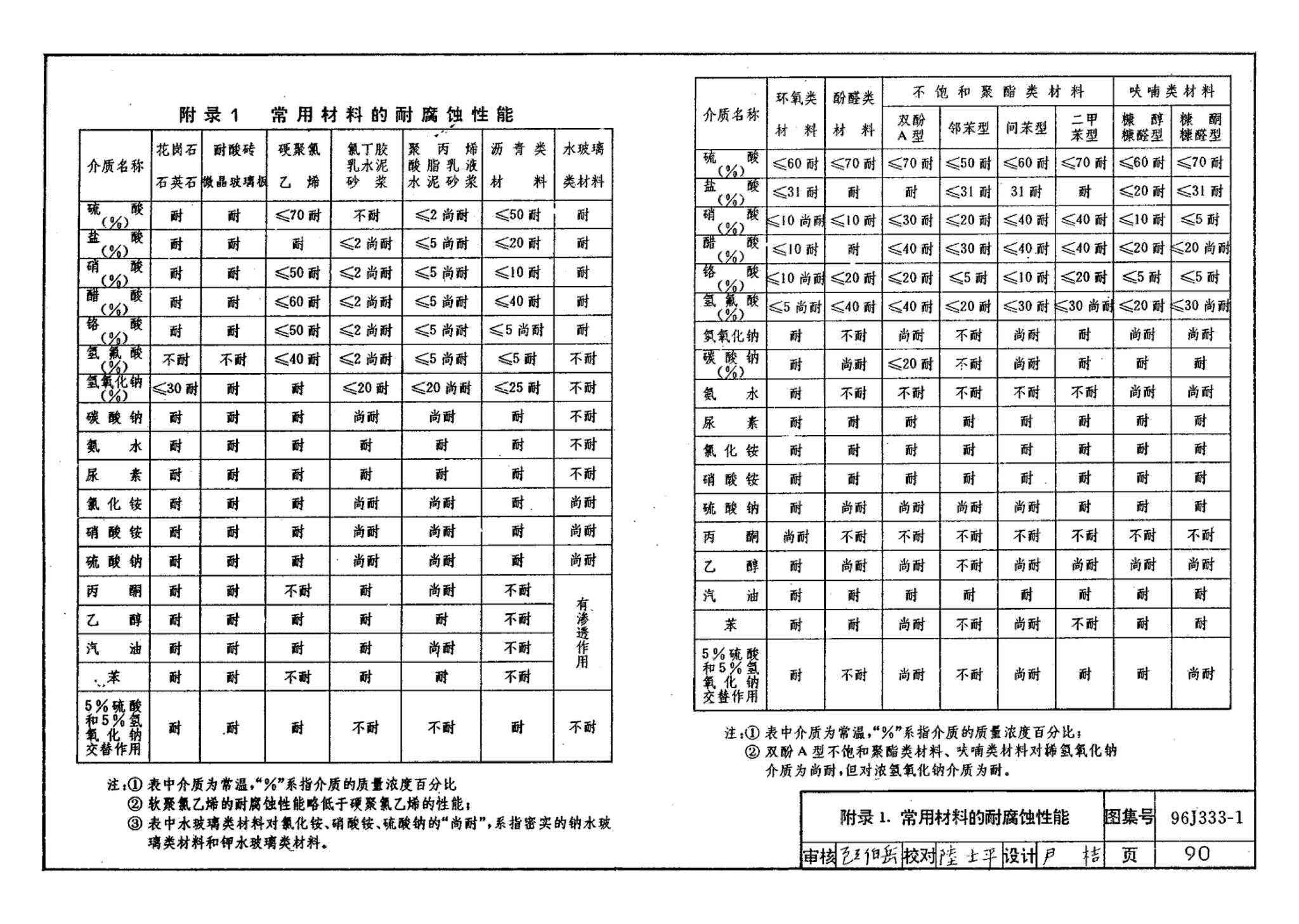 96J333-1--建筑防腐蚀构造