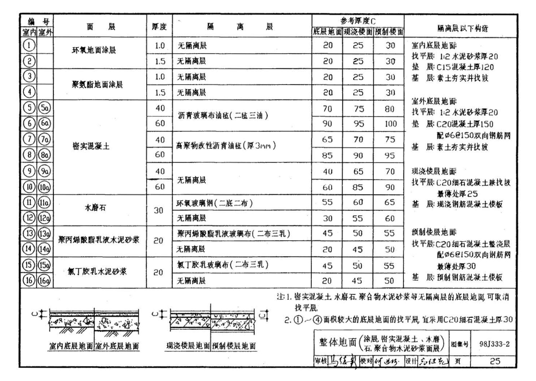 98J333-2--建筑防腐蚀构造