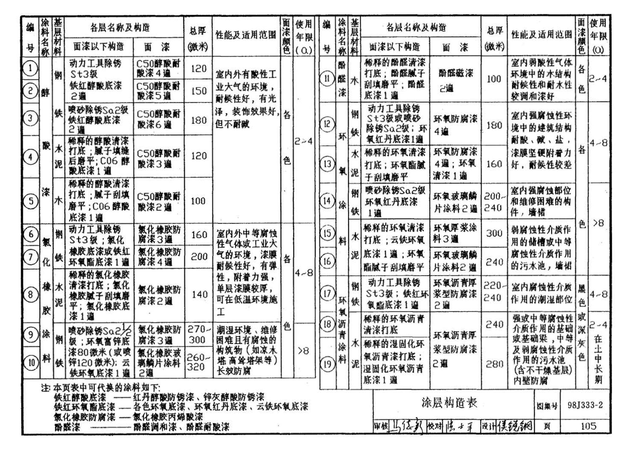 98J333-2--建筑防腐蚀构造