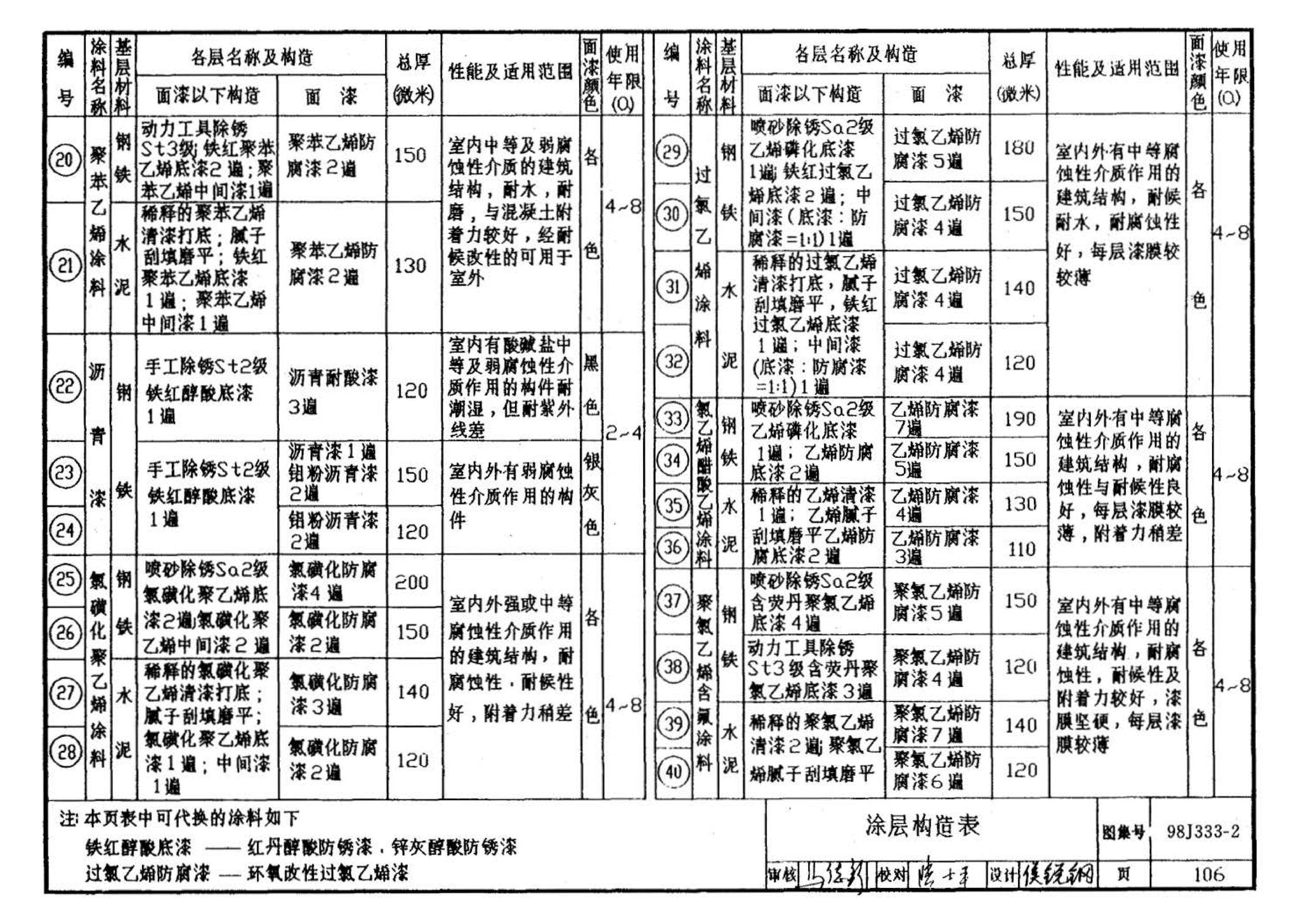 98J333-2--建筑防腐蚀构造