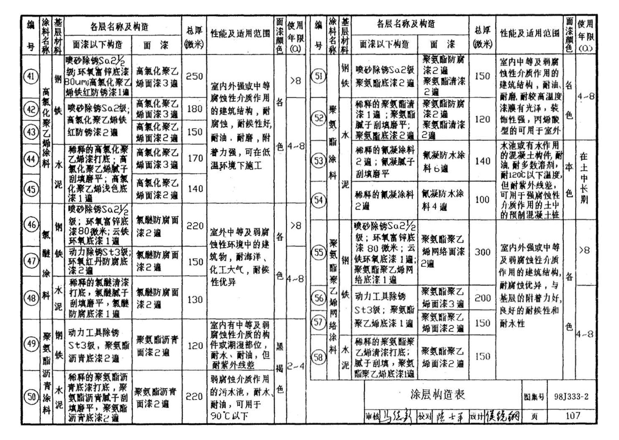 98J333-2--建筑防腐蚀构造