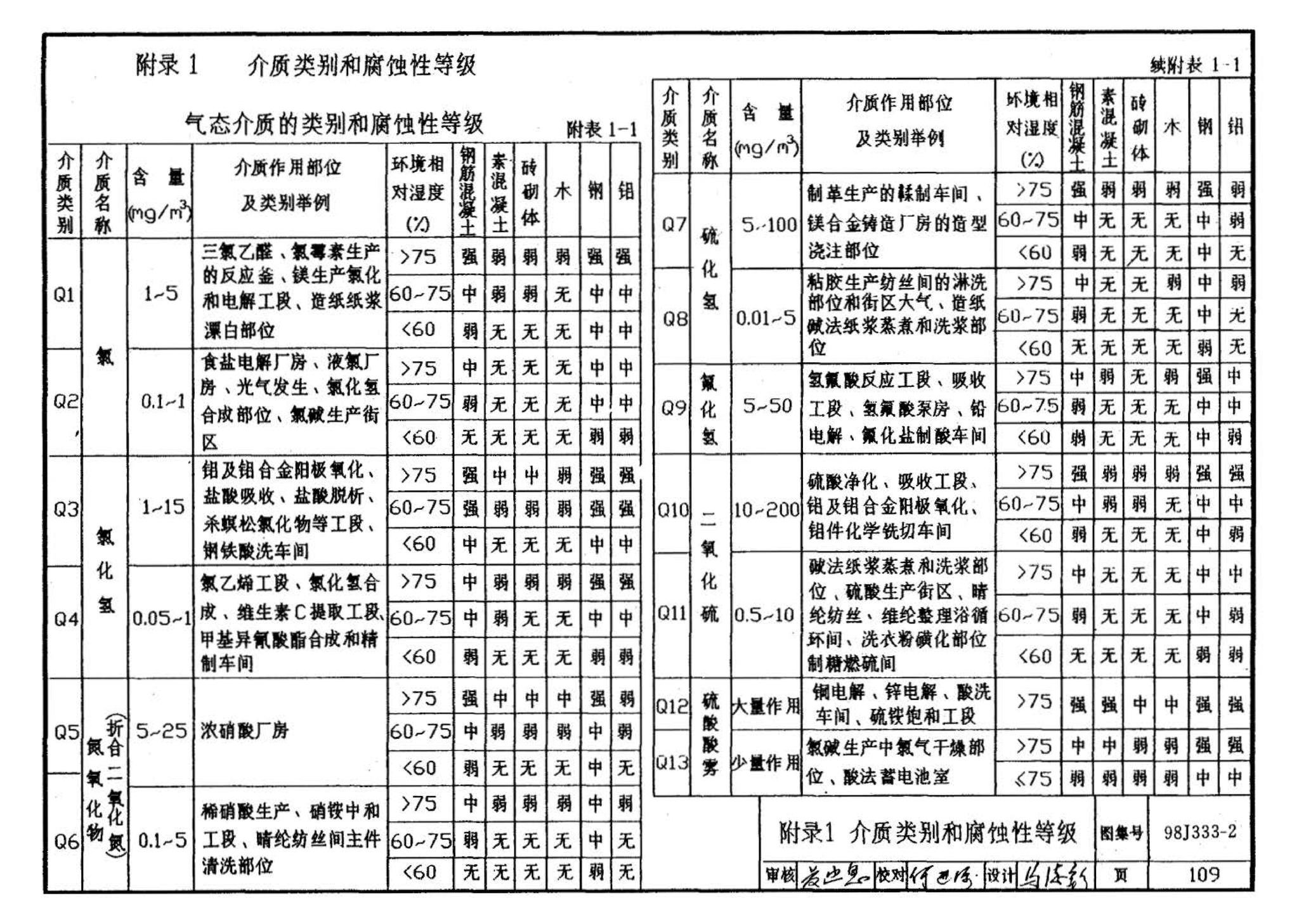 98J333-2--建筑防腐蚀构造