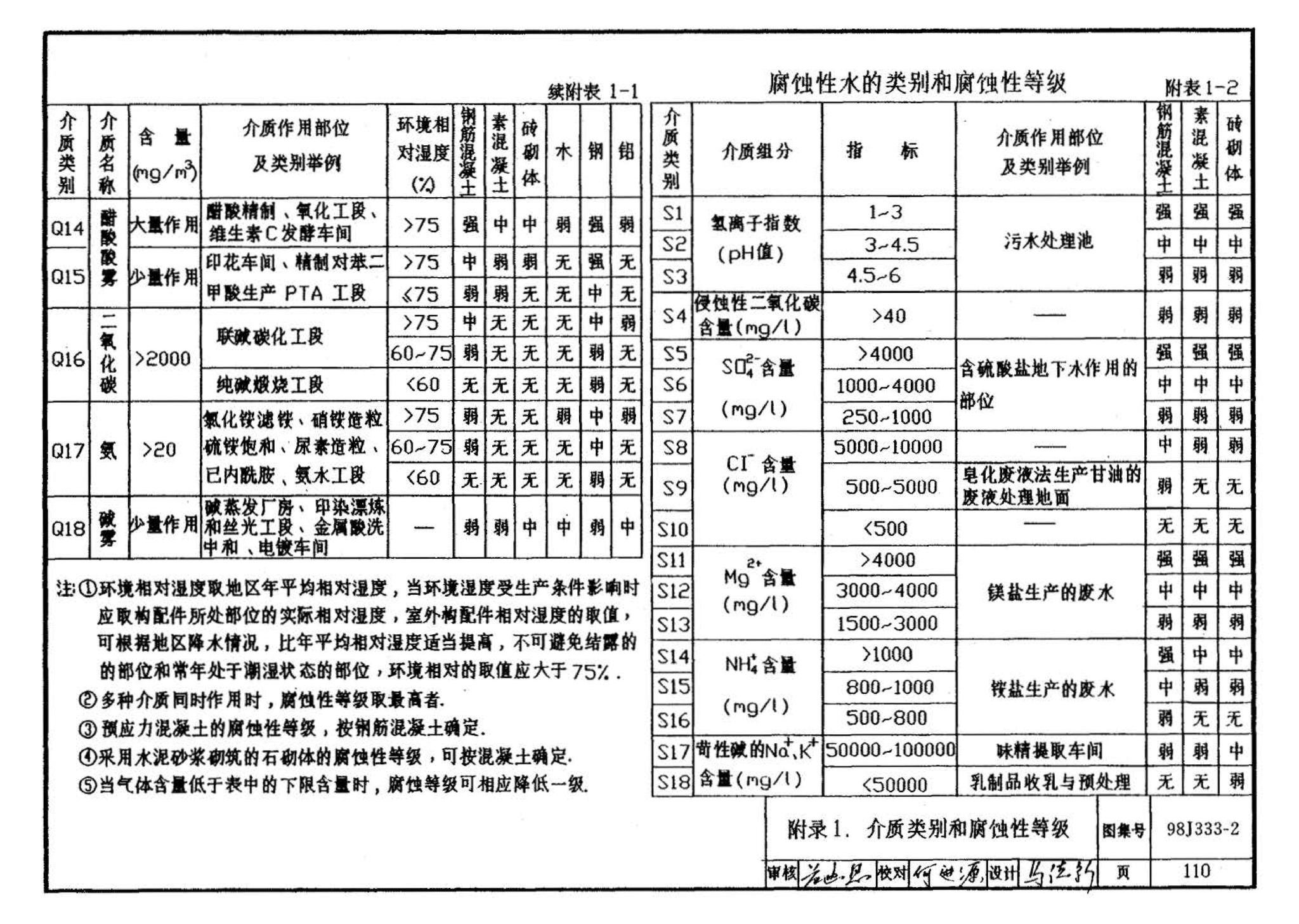 98J333-2--建筑防腐蚀构造