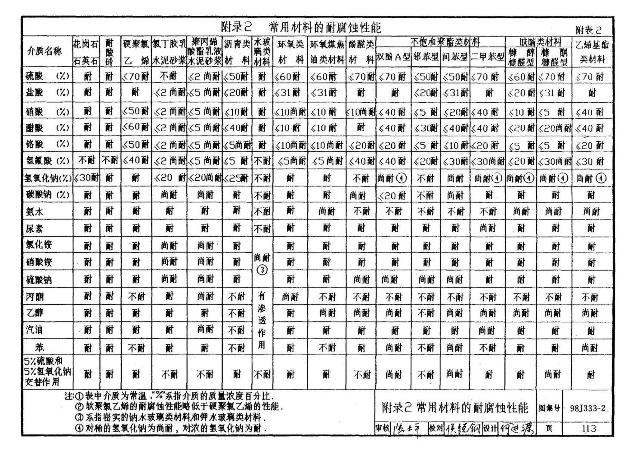 98J333-2--建筑防腐蚀构造