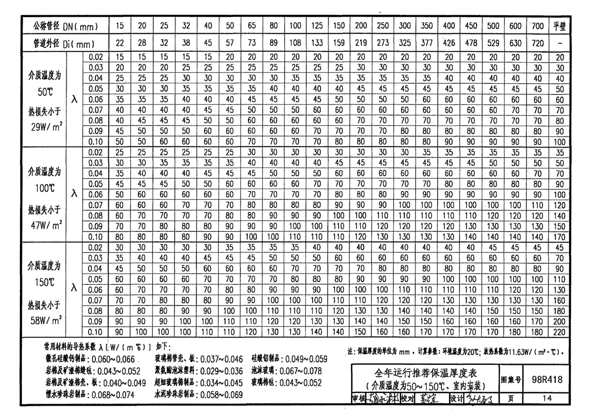 98R418--管道与设备保温