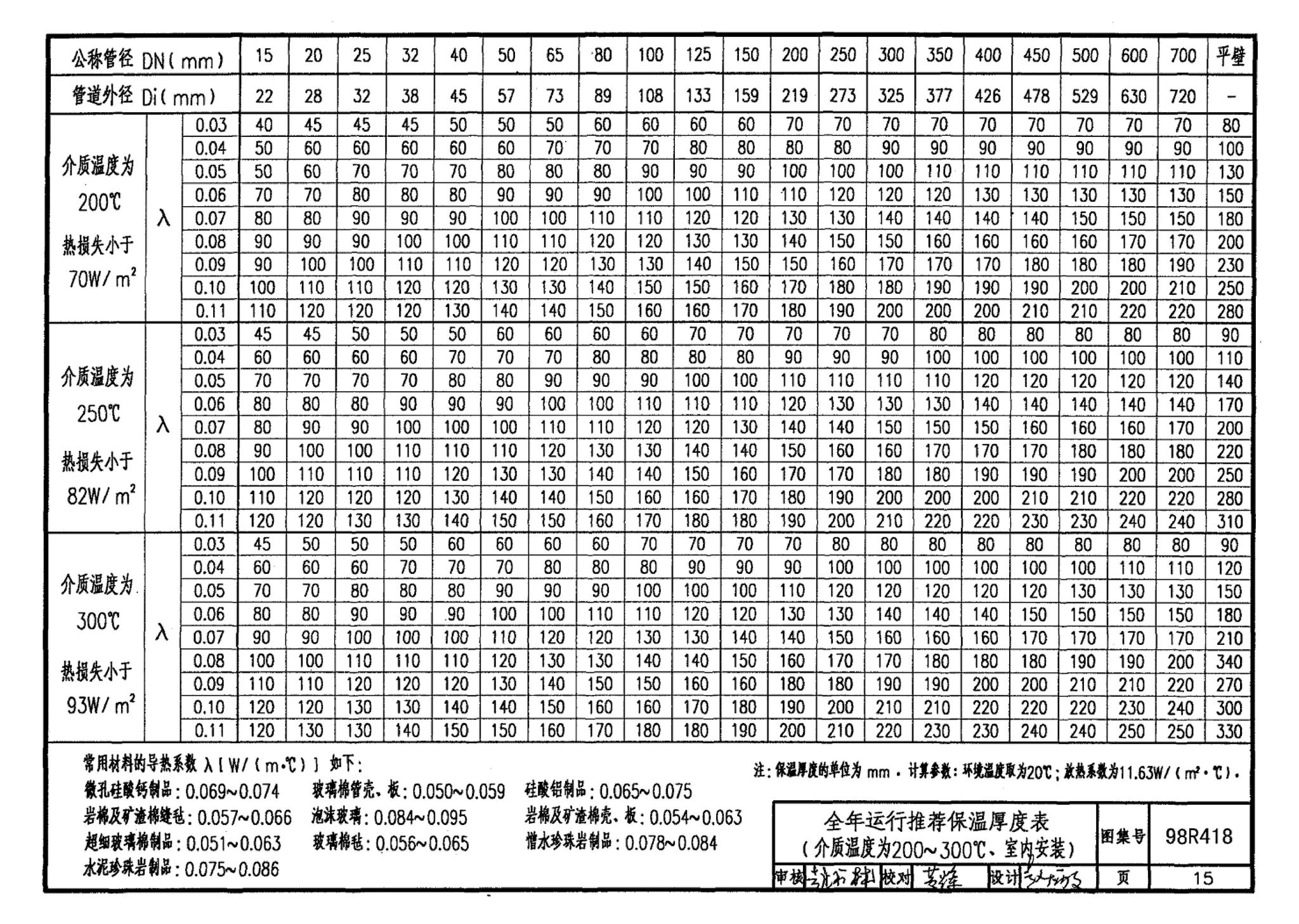 98R418--管道与设备保温