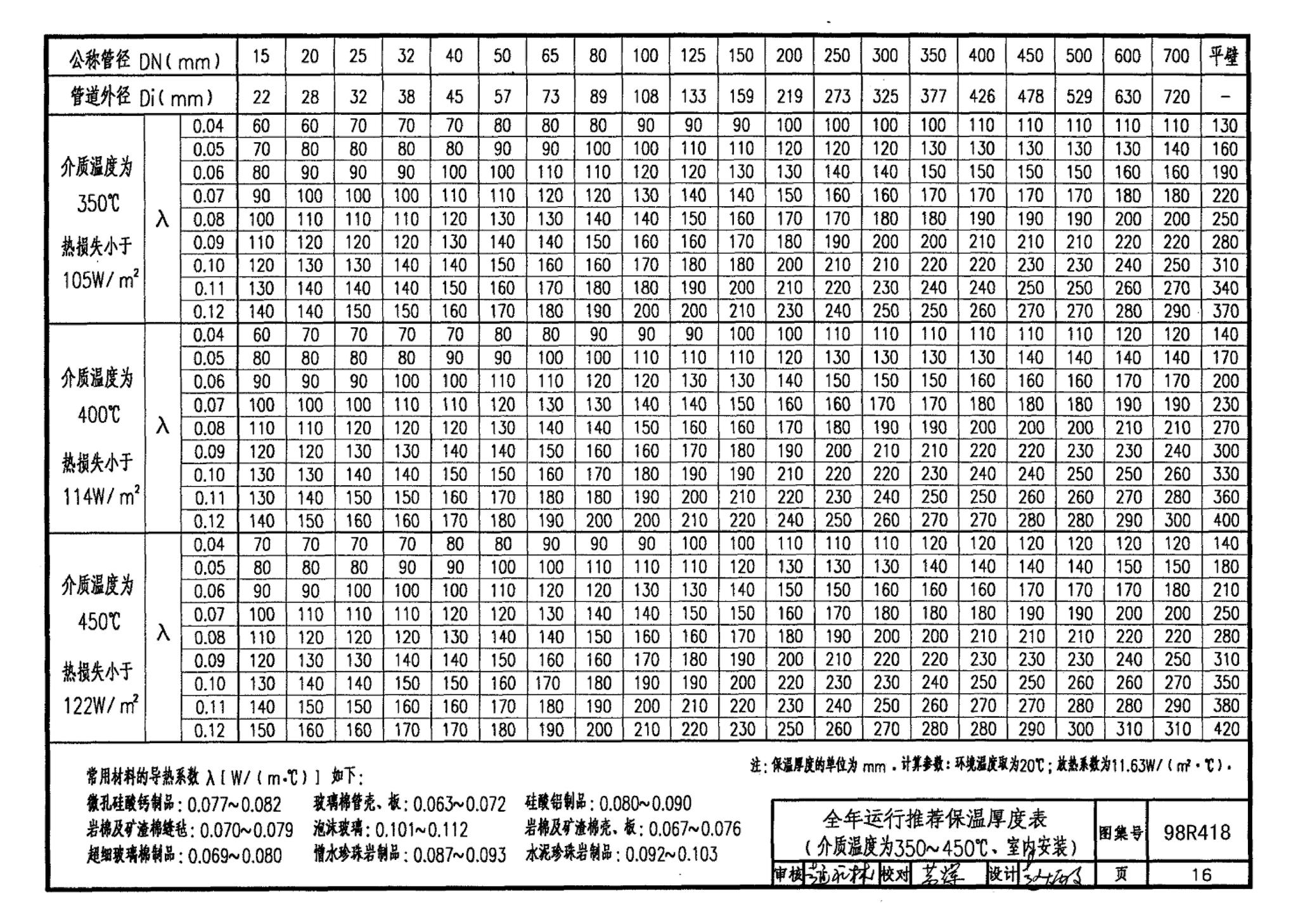 98R418--管道与设备保温