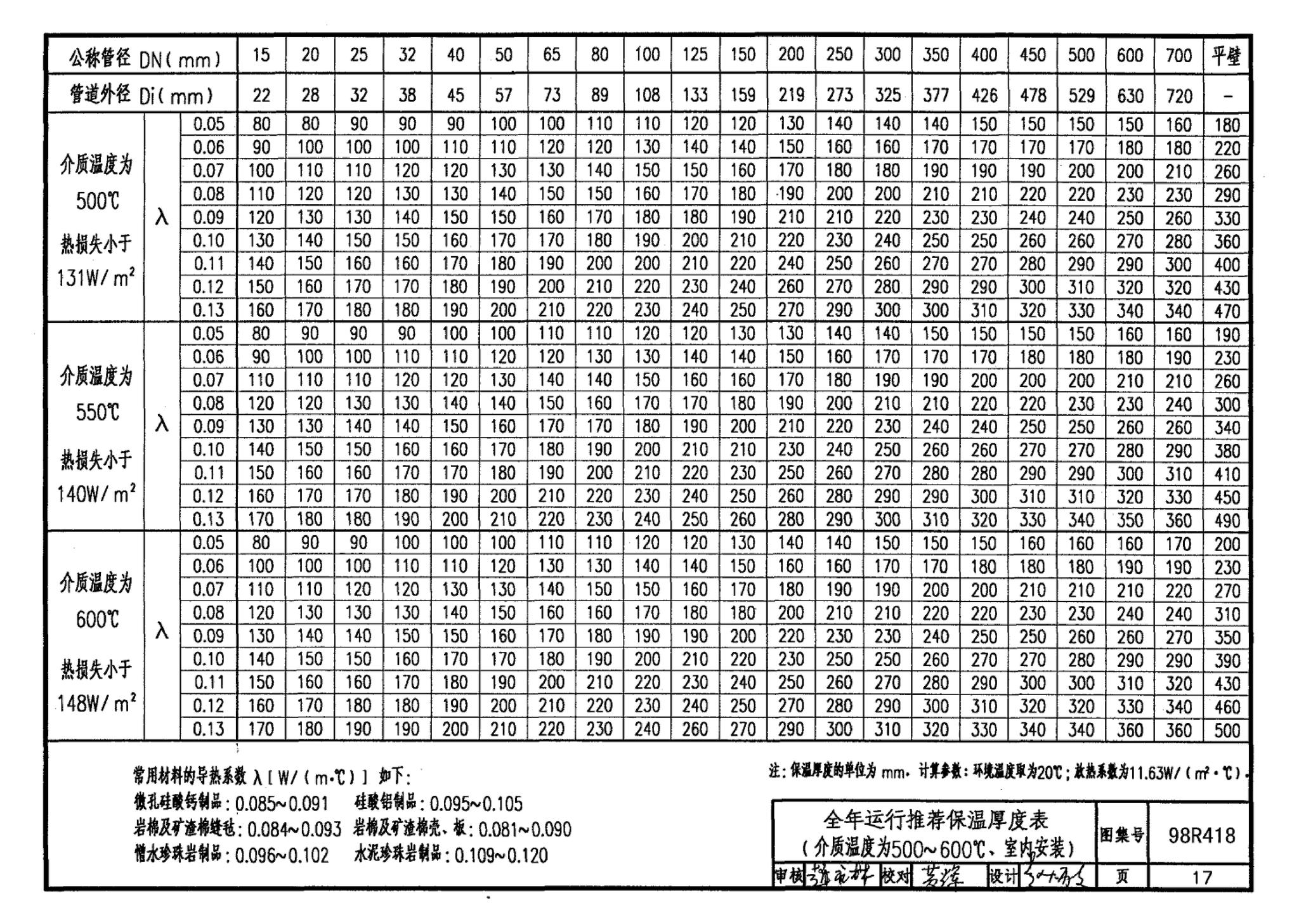 98R418--管道与设备保温