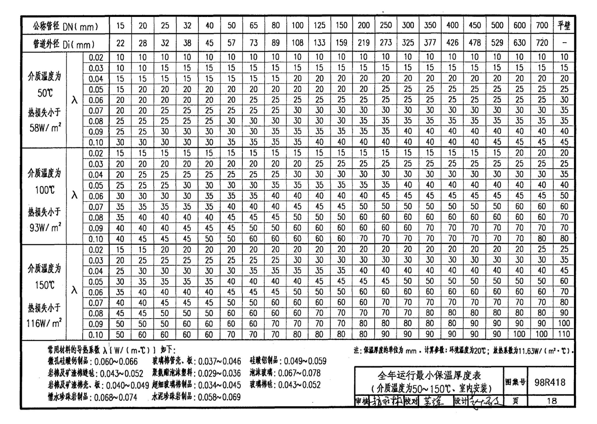 98R418--管道与设备保温