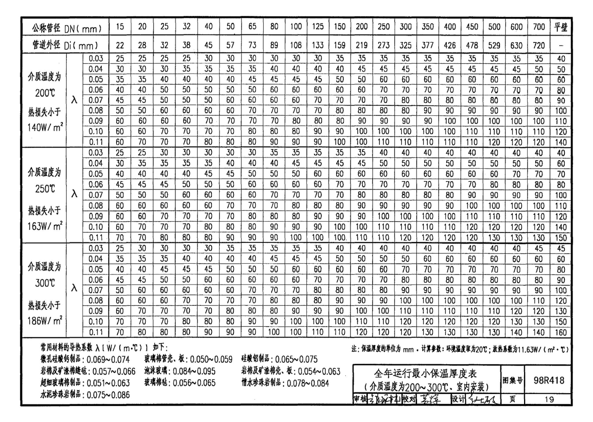 98R418--管道与设备保温