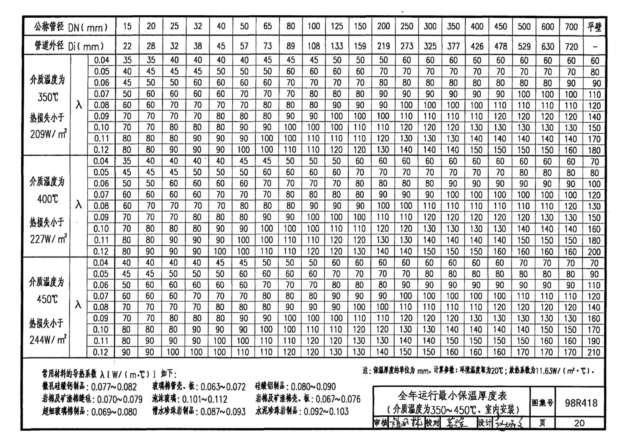 98R418--管道与设备保温