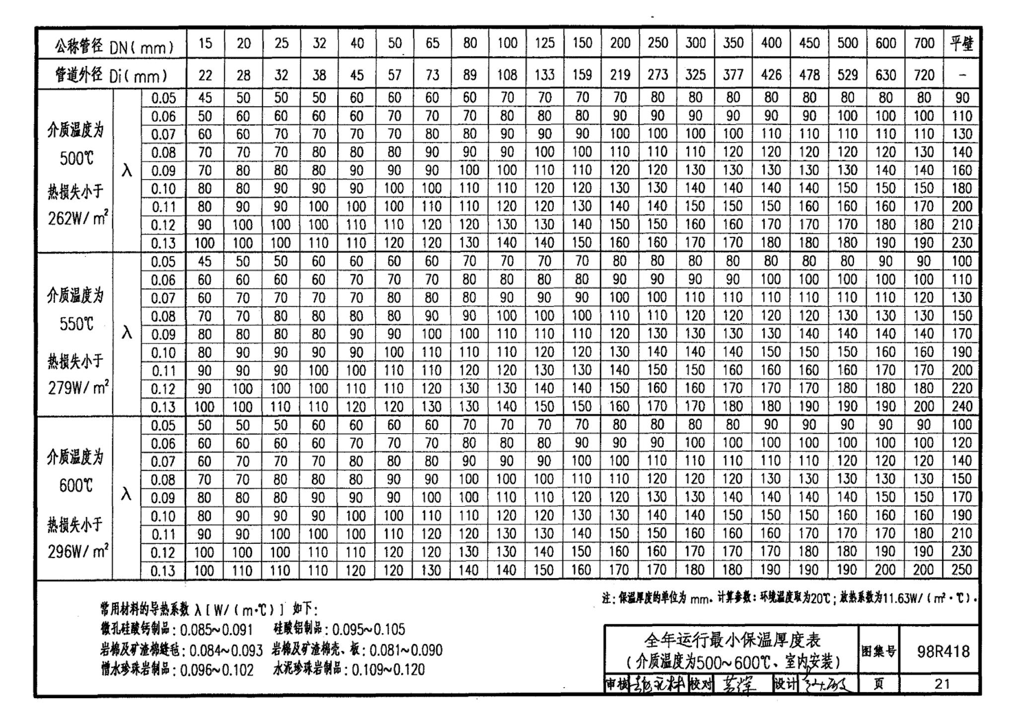 98R418--管道与设备保温