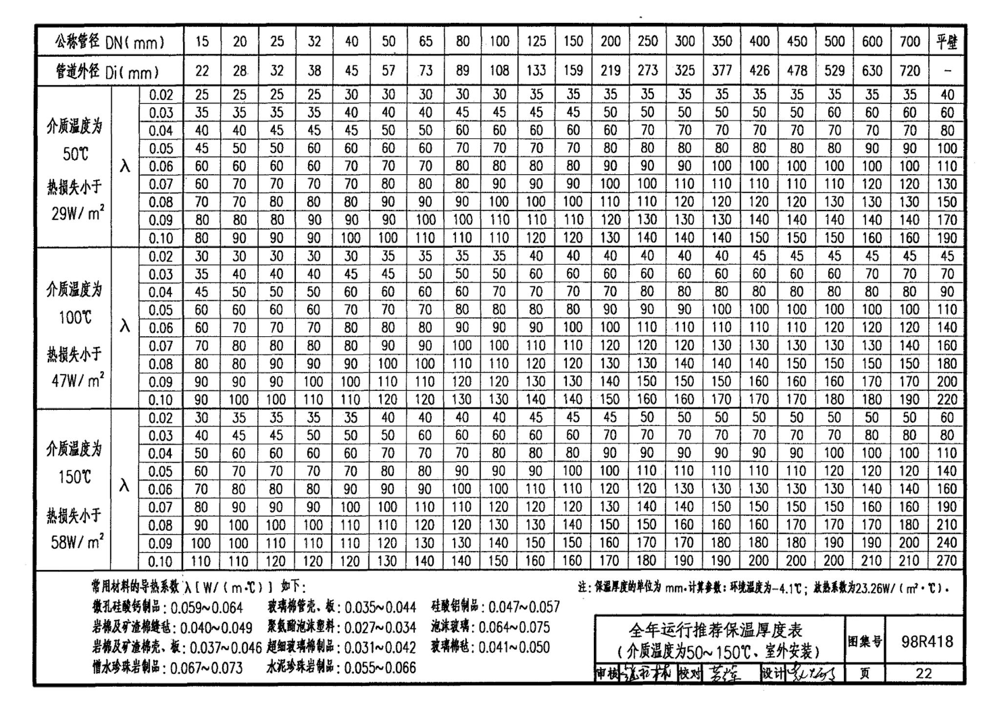 98R418--管道与设备保温