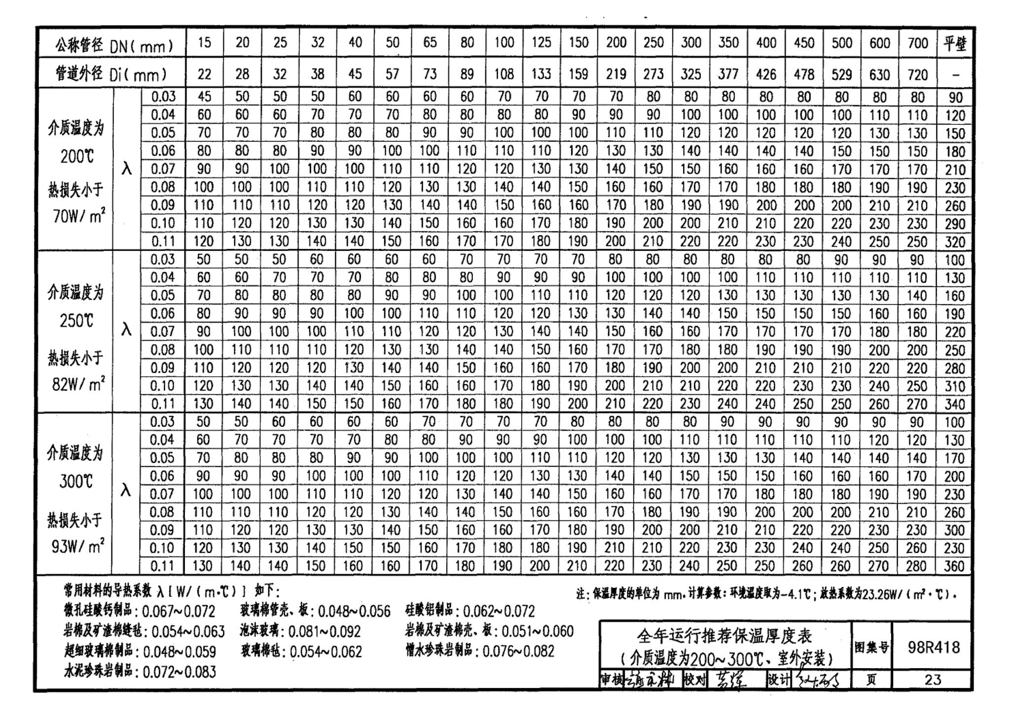 98R418--管道与设备保温