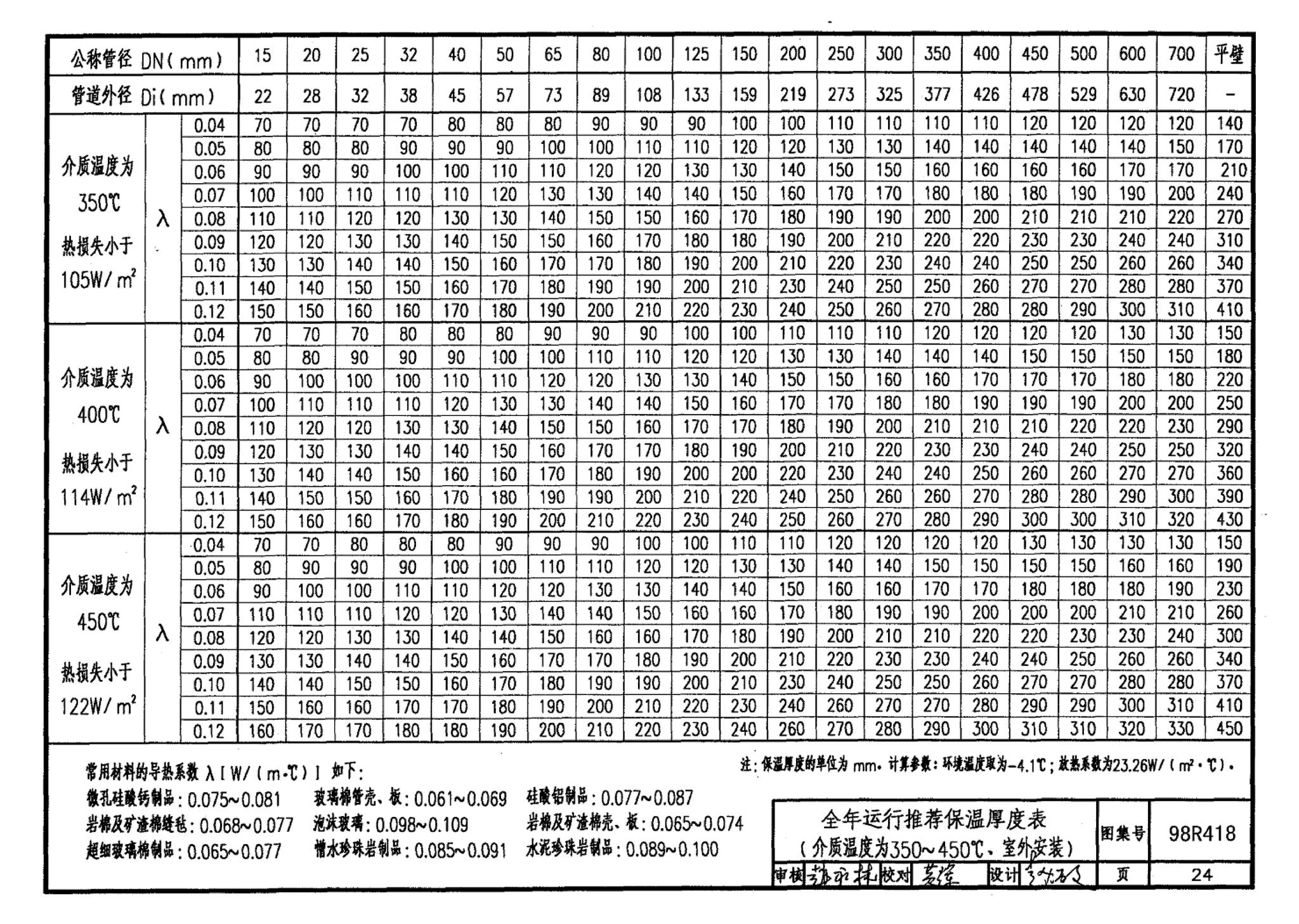 98R418--管道与设备保温