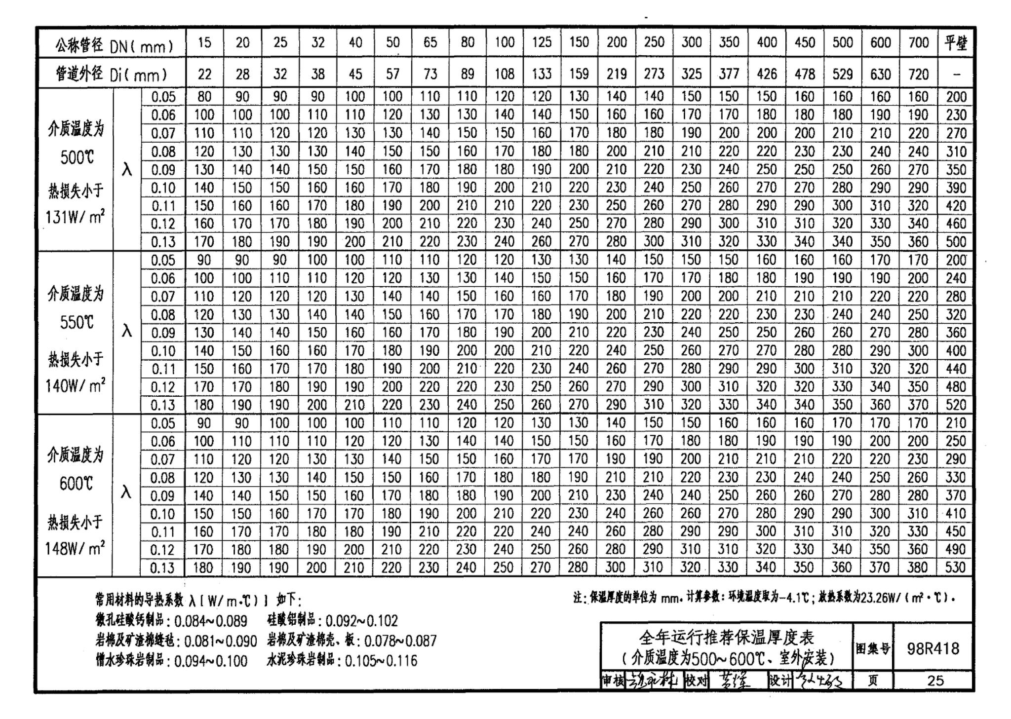 98R418--管道与设备保温