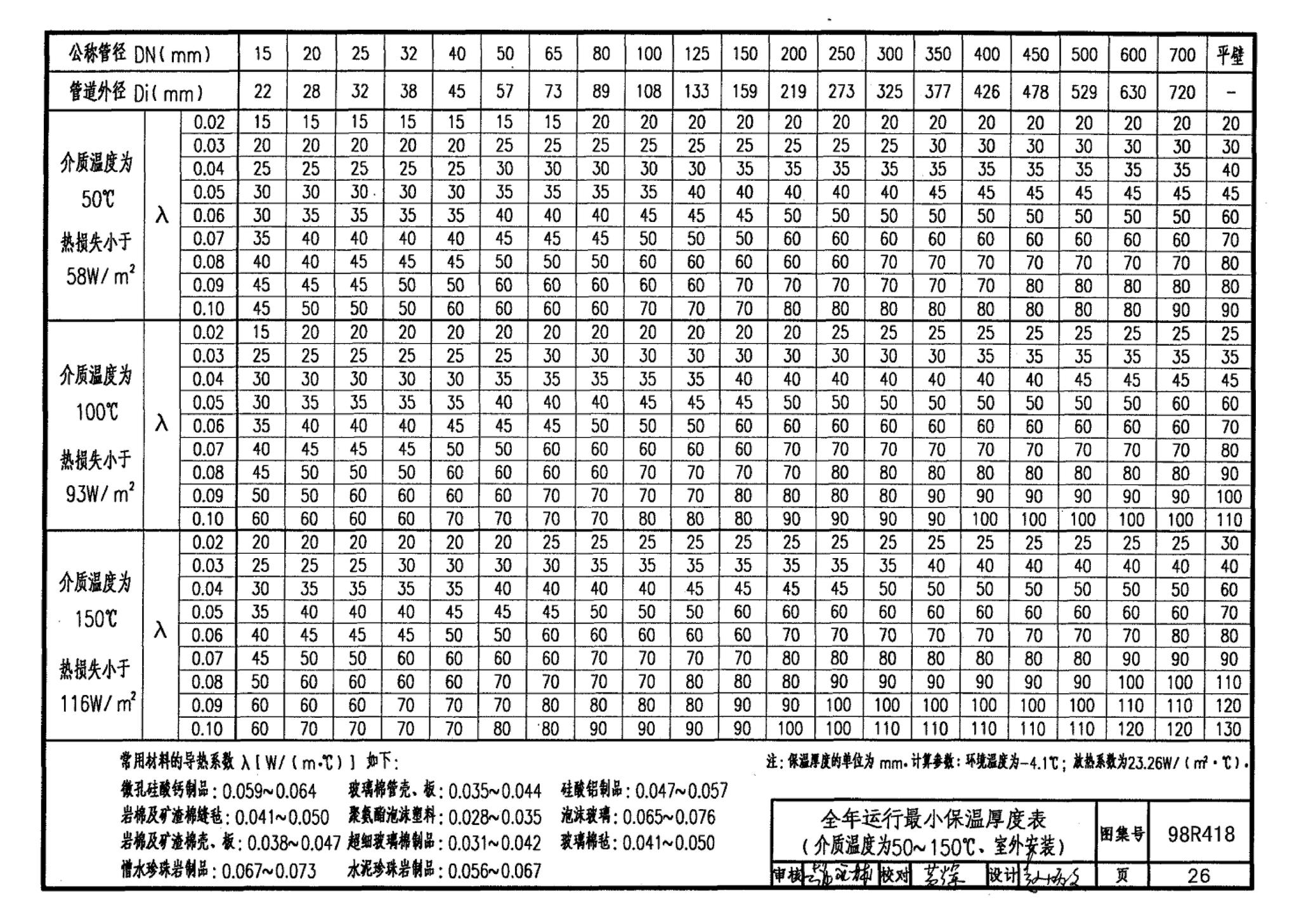 98R418--管道与设备保温