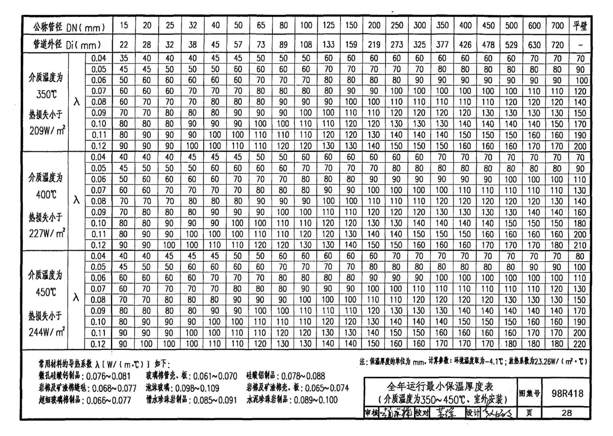 98R418--管道与设备保温