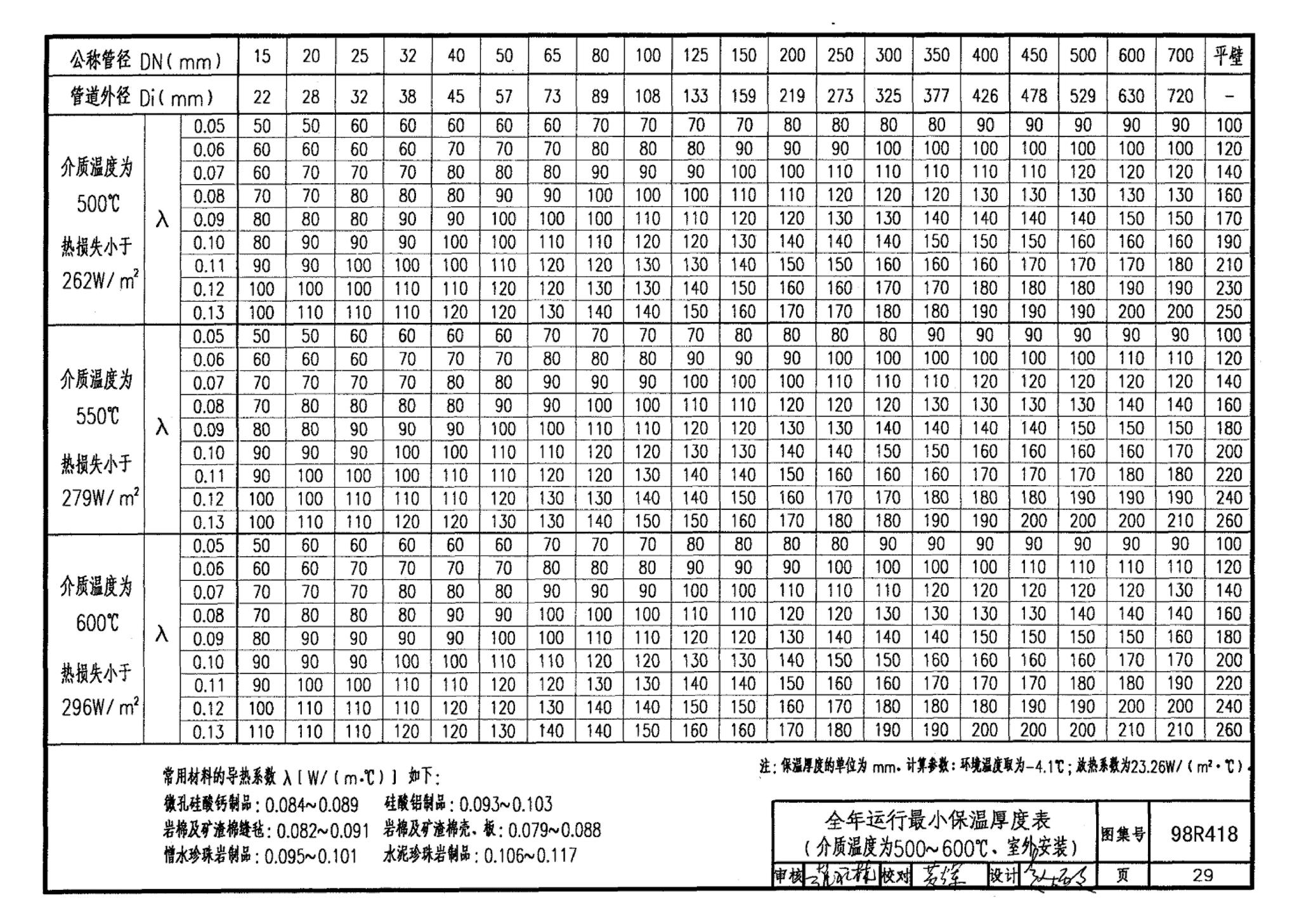 98R418--管道与设备保温