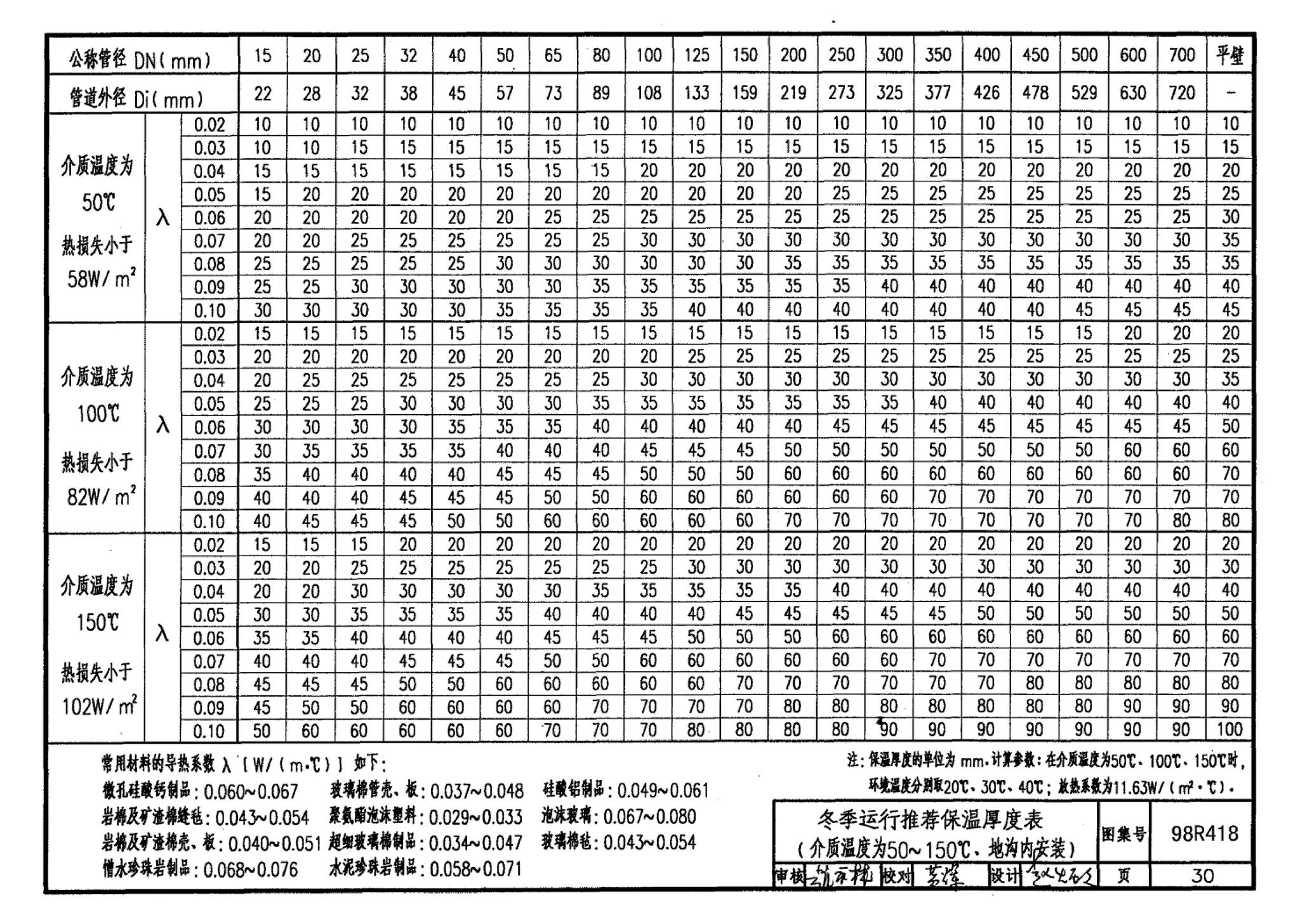 98R418--管道与设备保温