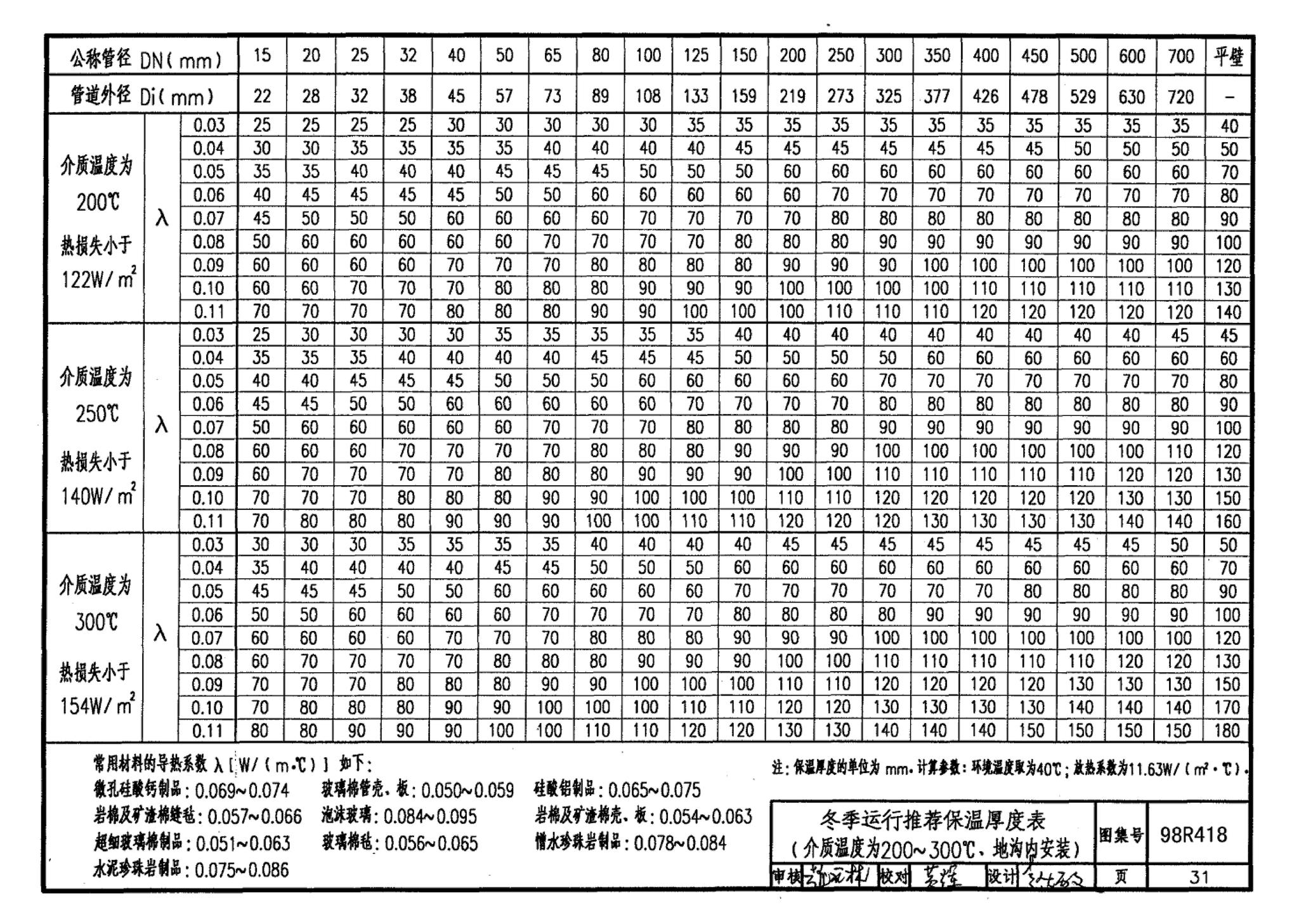 98R418--管道与设备保温