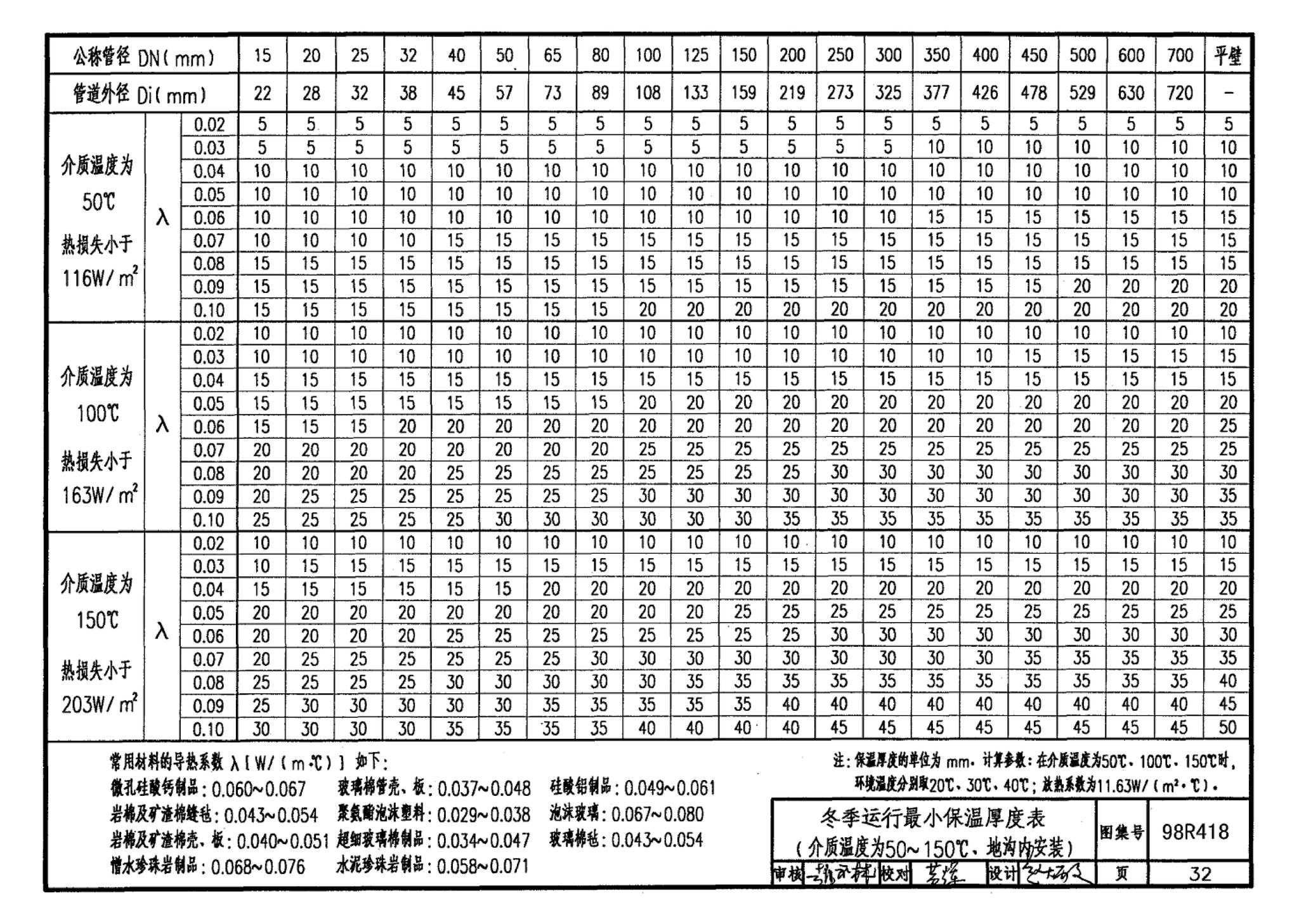 98R418--管道与设备保温